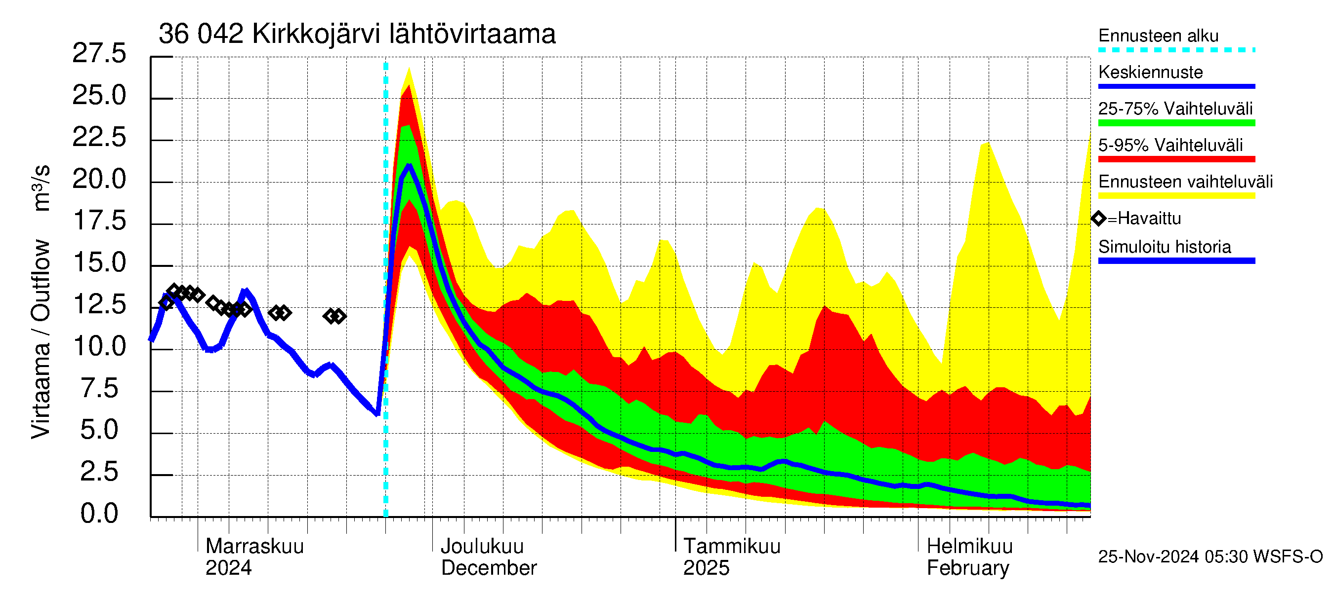 Karvianjoen vesistöalue - Kirkkojärvi: Lähtövirtaama / juoksutus - jakaumaennuste