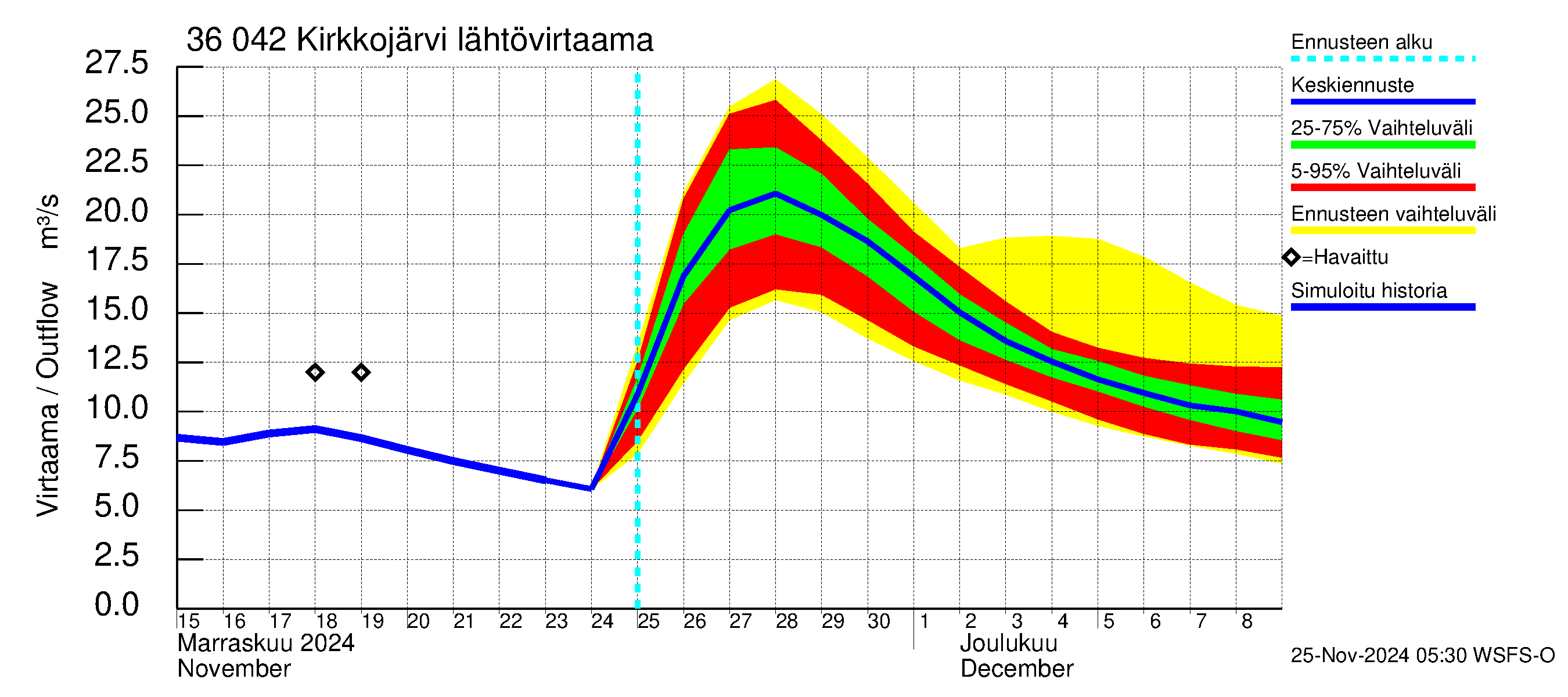 Karvianjoen vesistöalue - Kirkkojärvi: Lähtövirtaama / juoksutus - jakaumaennuste