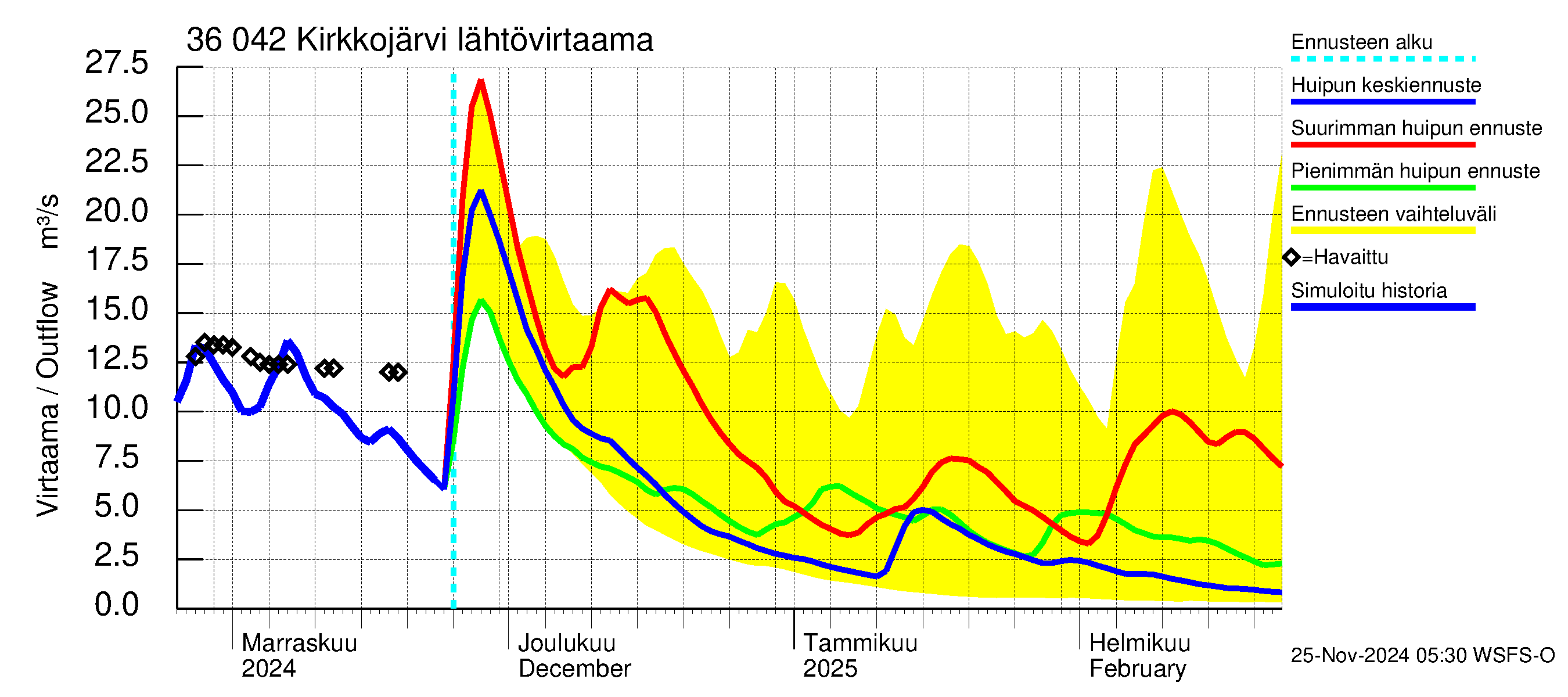 Karvianjoen vesistöalue - Kirkkojärvi: Lähtövirtaama / juoksutus - huippujen keski- ja ääriennusteet