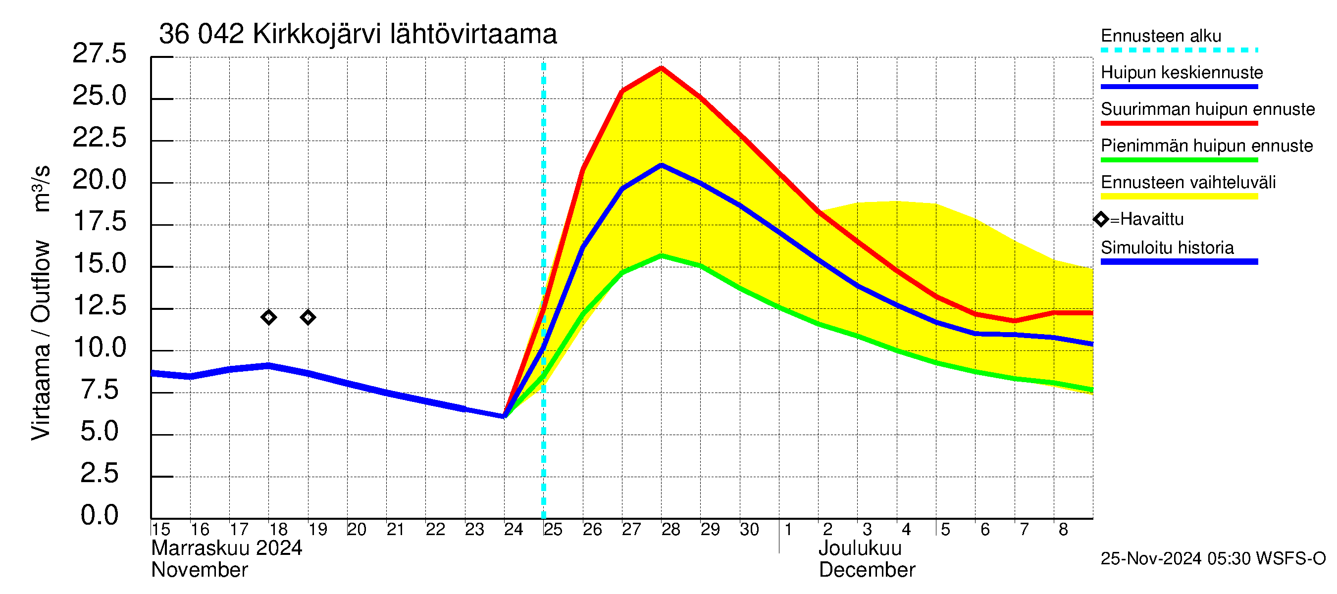 Karvianjoen vesistöalue - Kirkkojärvi: Lähtövirtaama / juoksutus - huippujen keski- ja ääriennusteet