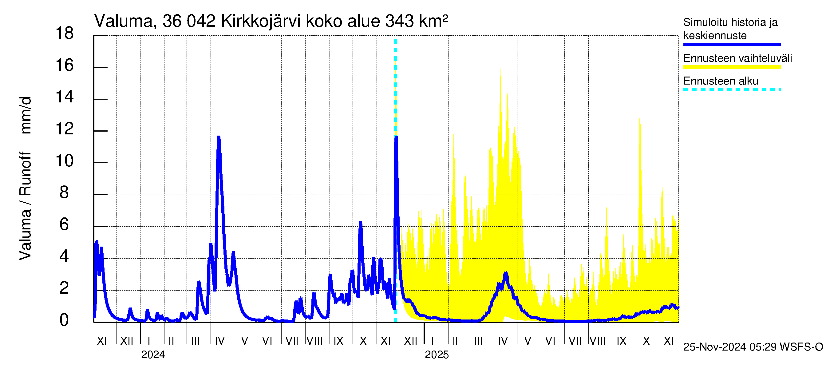 Karvianjoen vesistöalue - Kirkkojärvi: Valuma