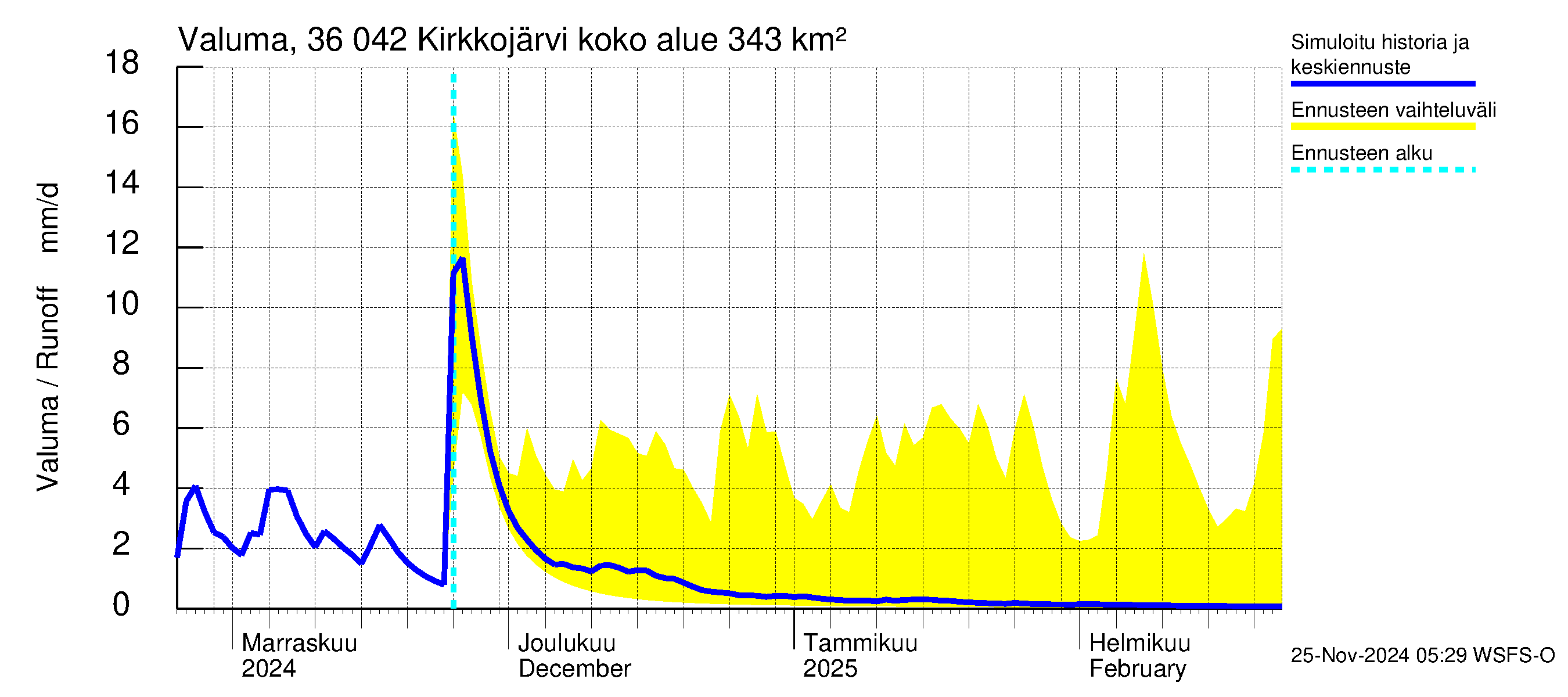 Karvianjoen vesistöalue - Kirkkojärvi: Valuma