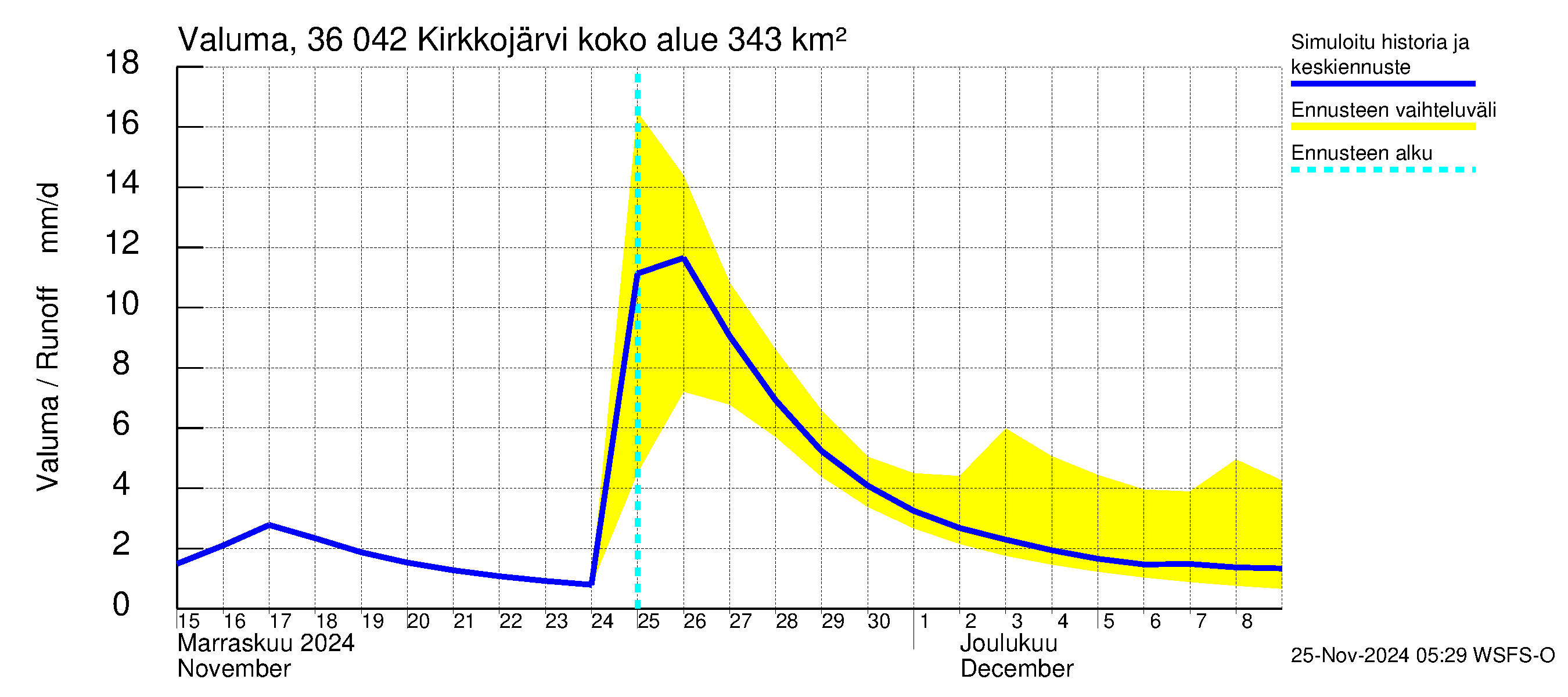 Karvianjoen vesistöalue - Kirkkojärvi: Valuma