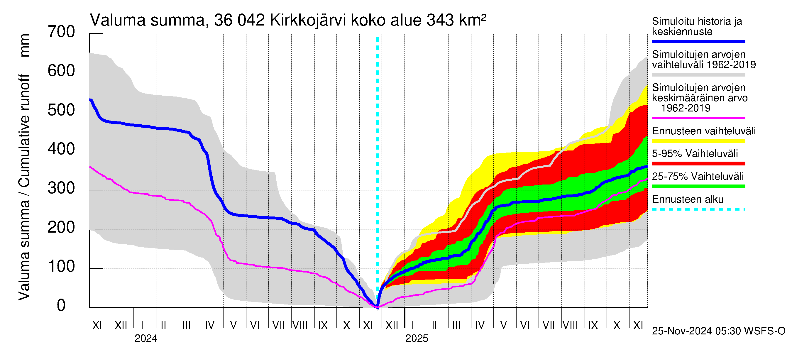 Karvianjoen vesistöalue - Kirkkojärvi: Valuma - summa