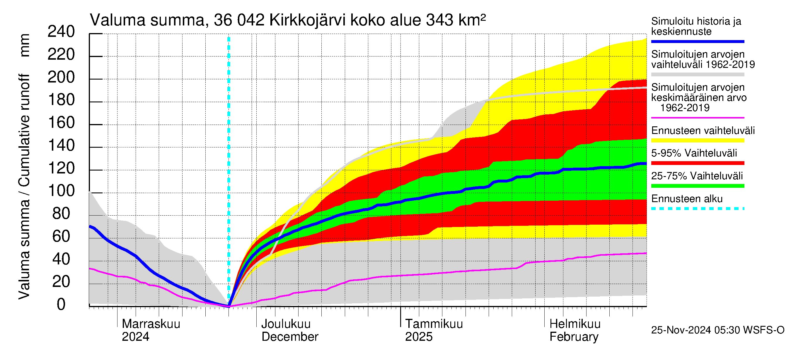 Karvianjoen vesistöalue - Kirkkojärvi: Valuma - summa