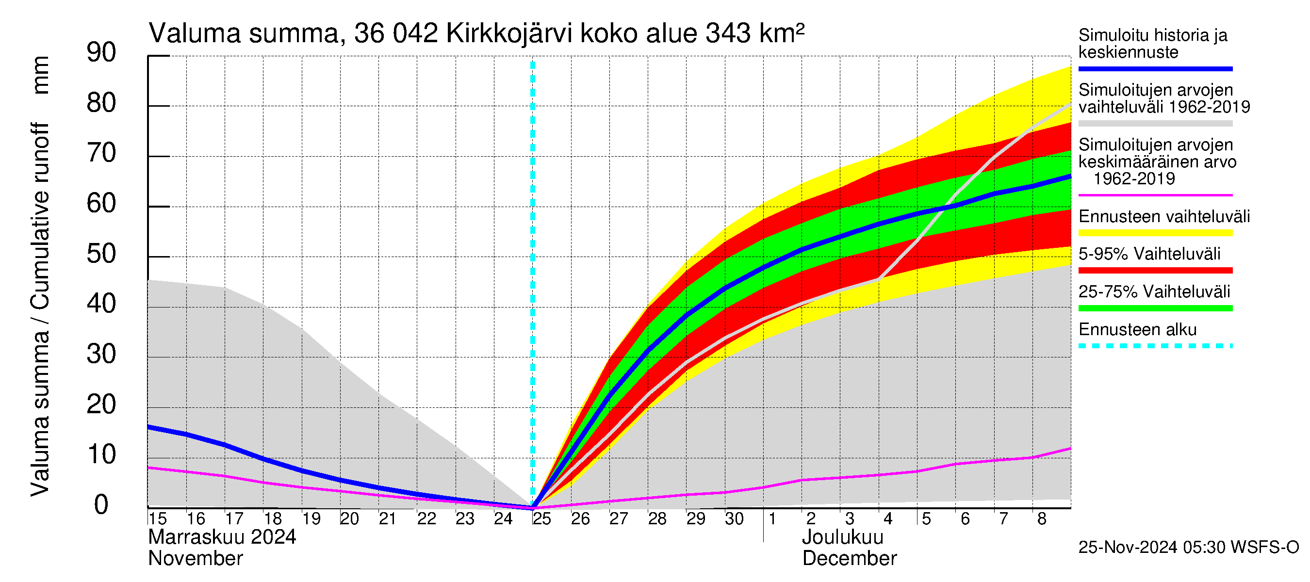 Karvianjoen vesistöalue - Kirkkojärvi: Valuma - summa