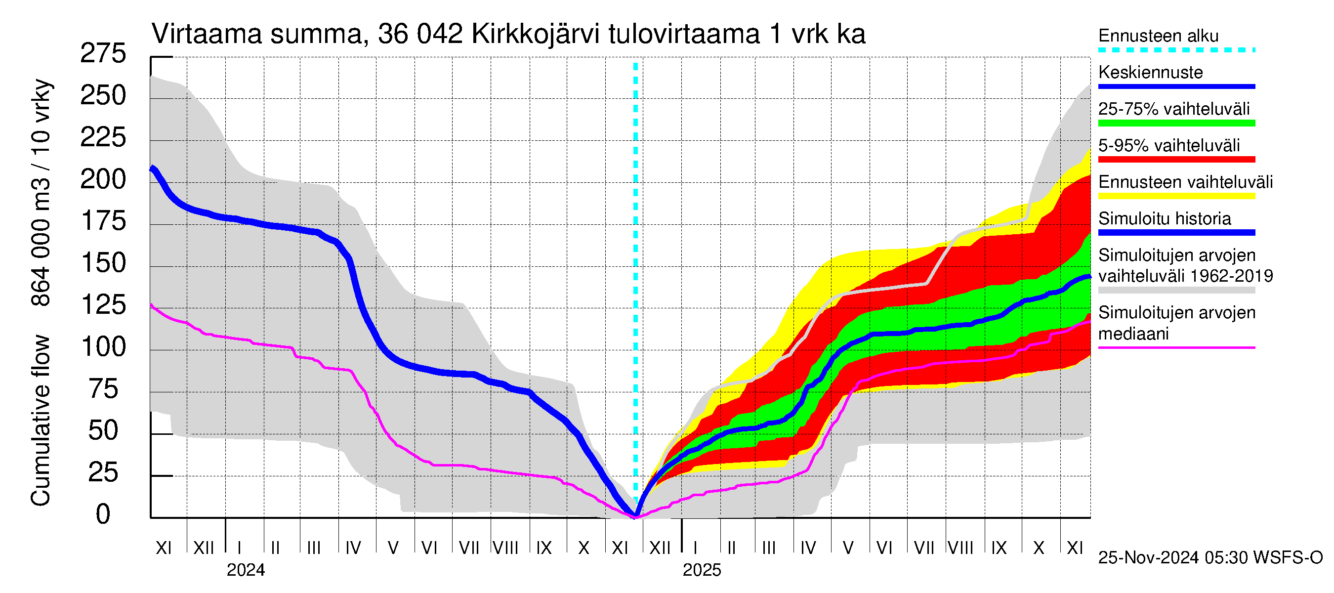 Karvianjoen vesistöalue - Kirkkojärvi: Tulovirtaama - summa