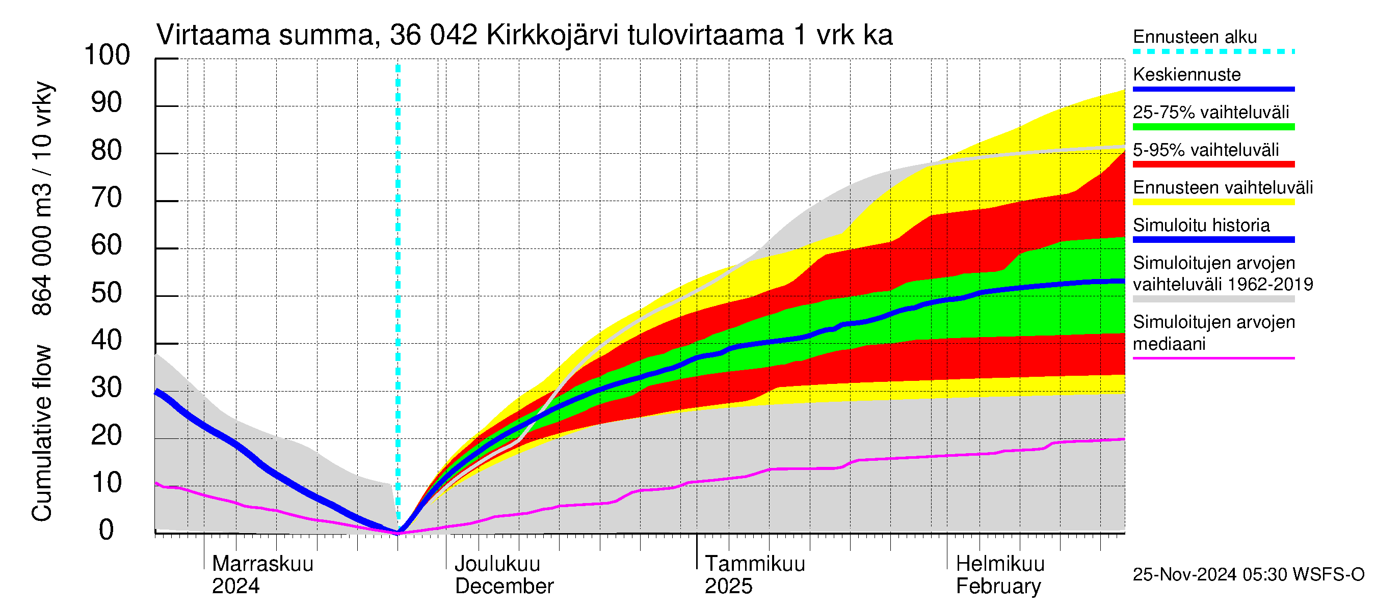 Karvianjoen vesistöalue - Kirkkojärvi: Tulovirtaama - summa