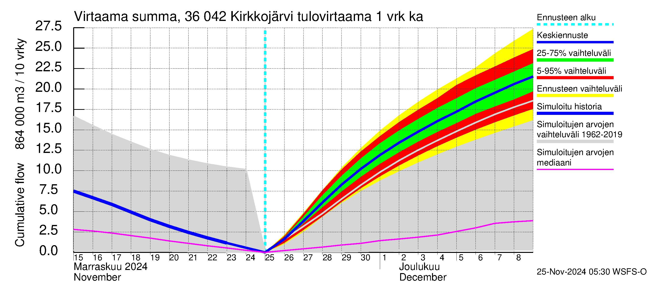 Karvianjoen vesistöalue - Kirkkojärvi: Tulovirtaama - summa