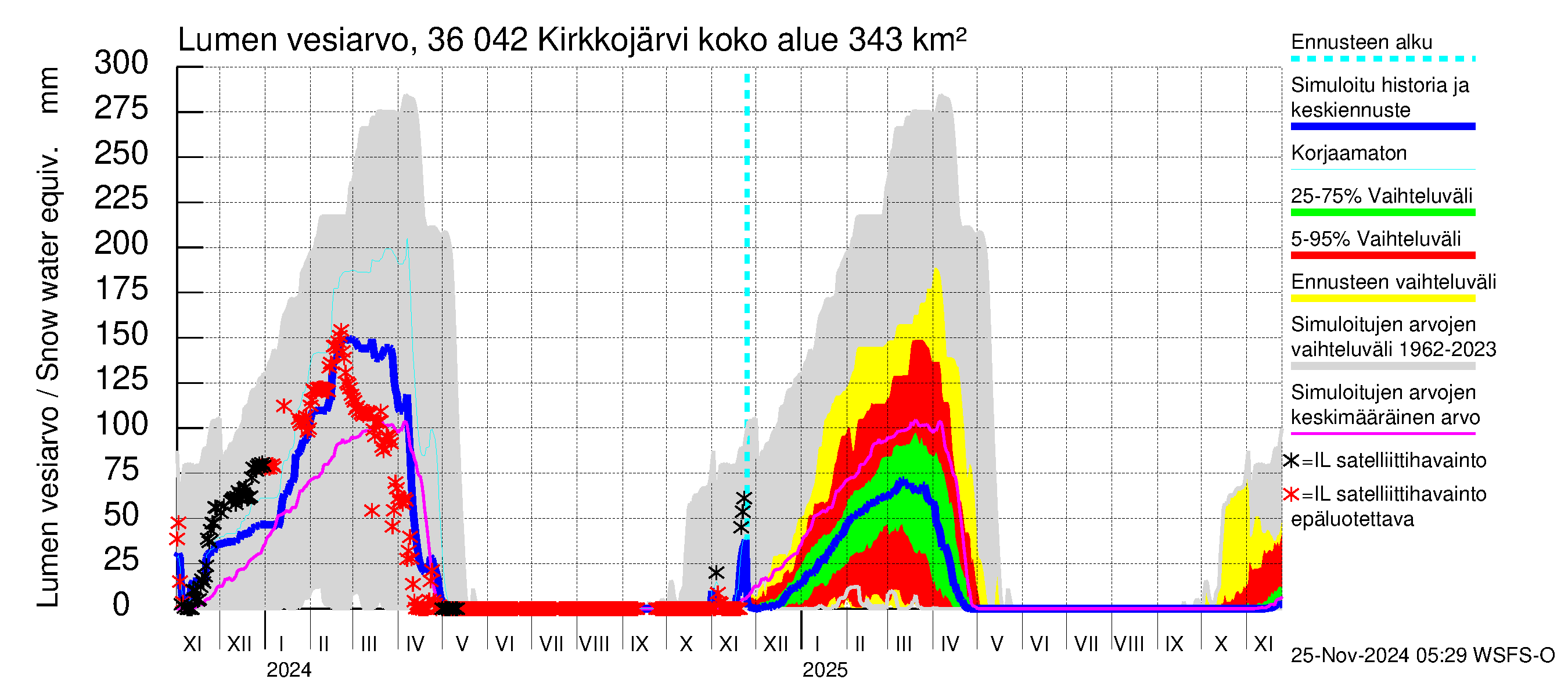 Karvianjoen vesistöalue - Kirkkojärvi: Lumen vesiarvo