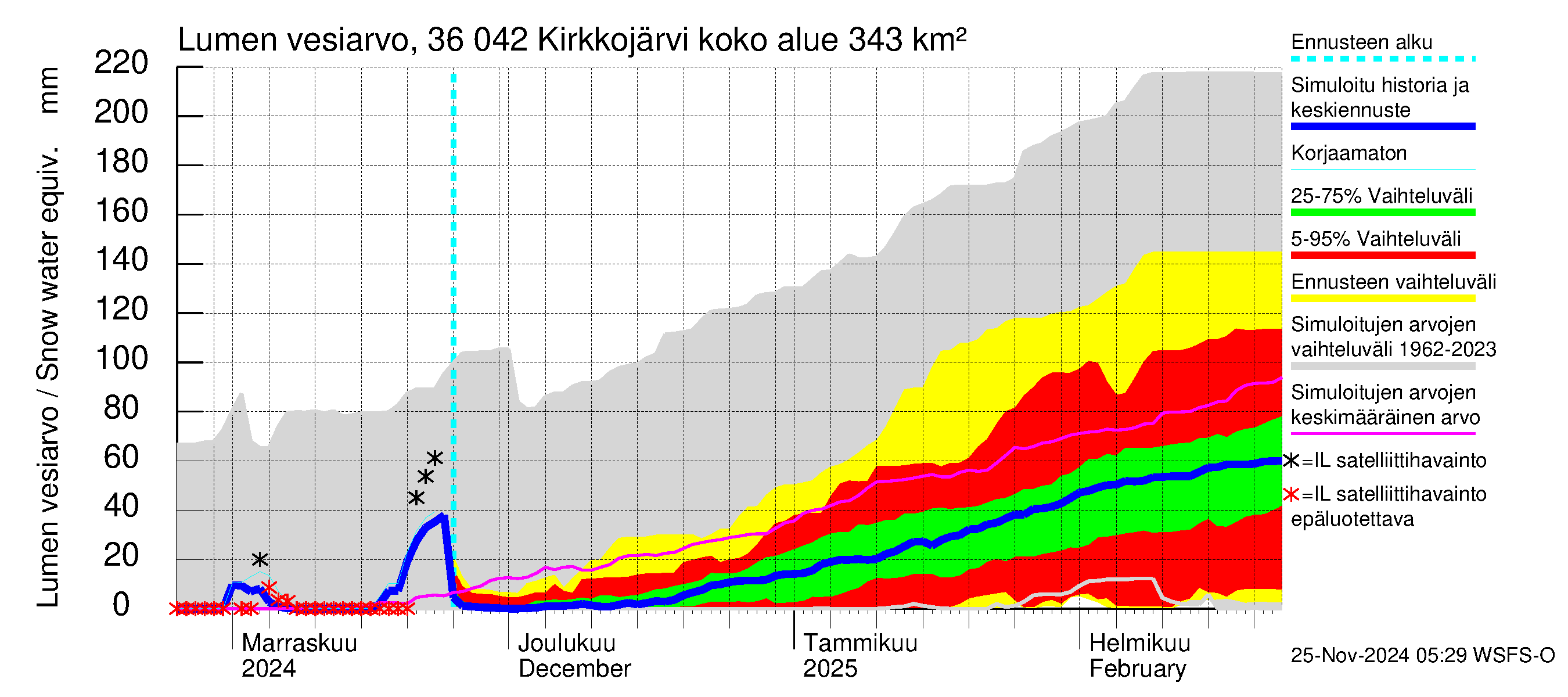 Karvianjoen vesistöalue - Kirkkojärvi: Lumen vesiarvo