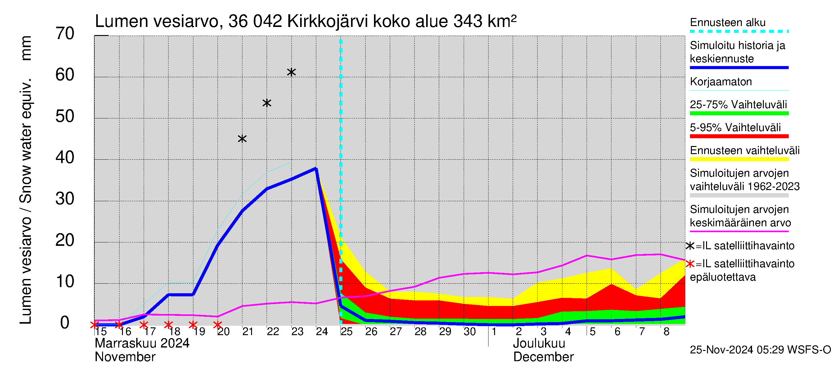 Karvianjoen vesistöalue - Kirkkojärvi: Lumen vesiarvo