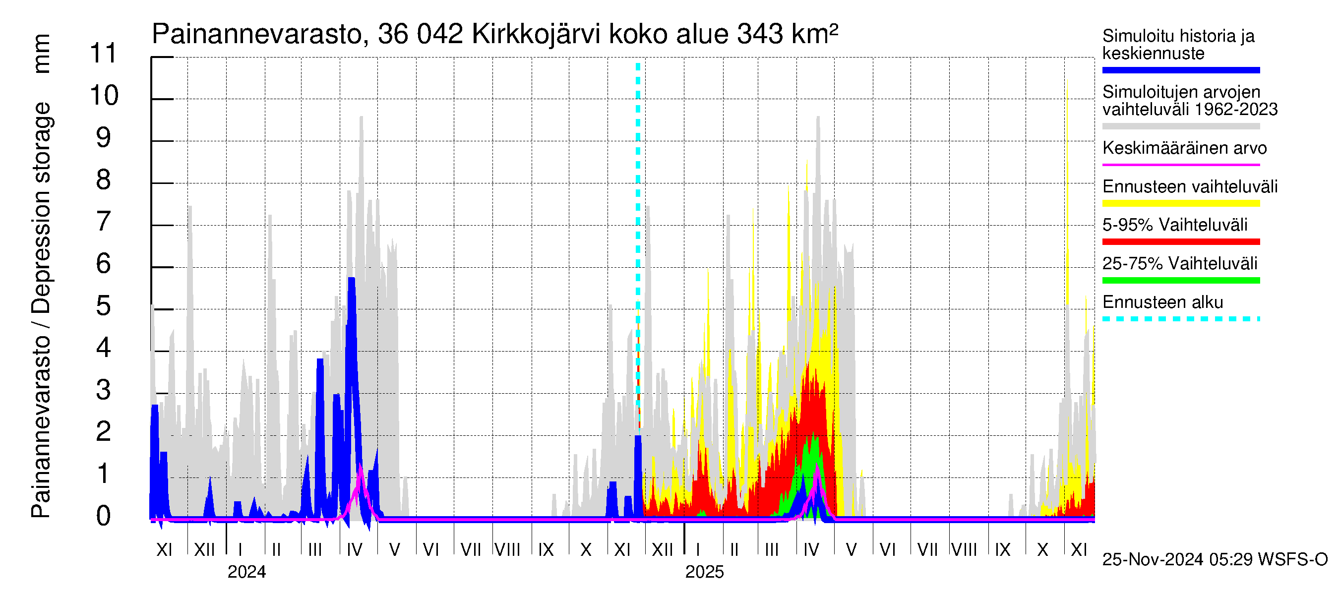 Karvianjoen vesistöalue - Kirkkojärvi: Painannevarasto