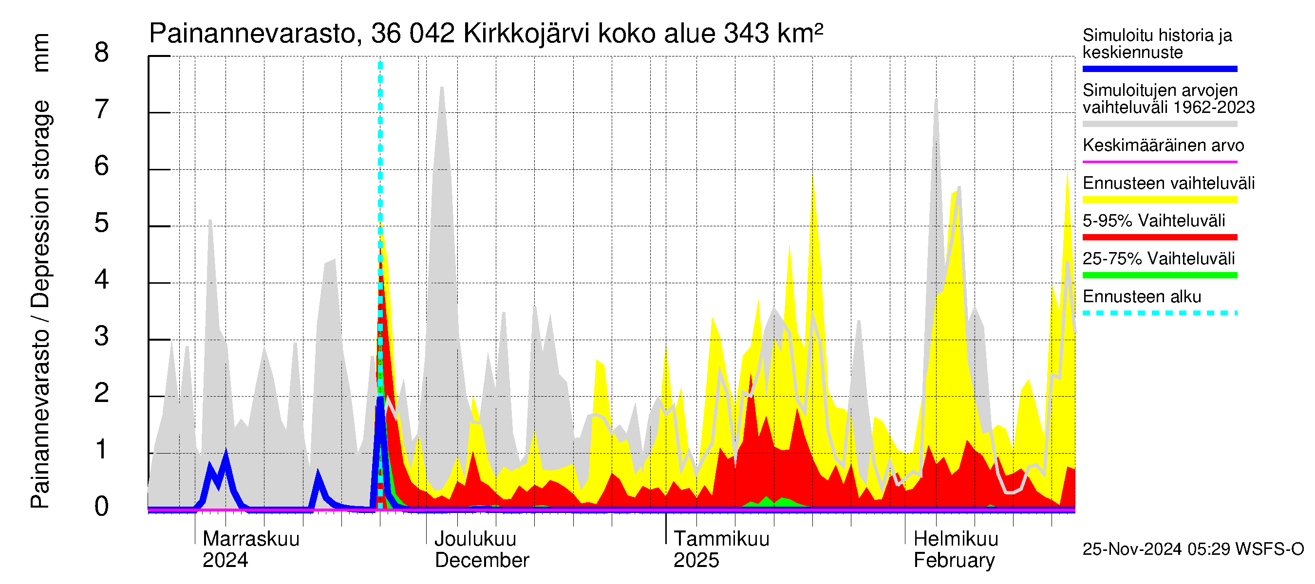 Karvianjoen vesistöalue - Kirkkojärvi: Painannevarasto