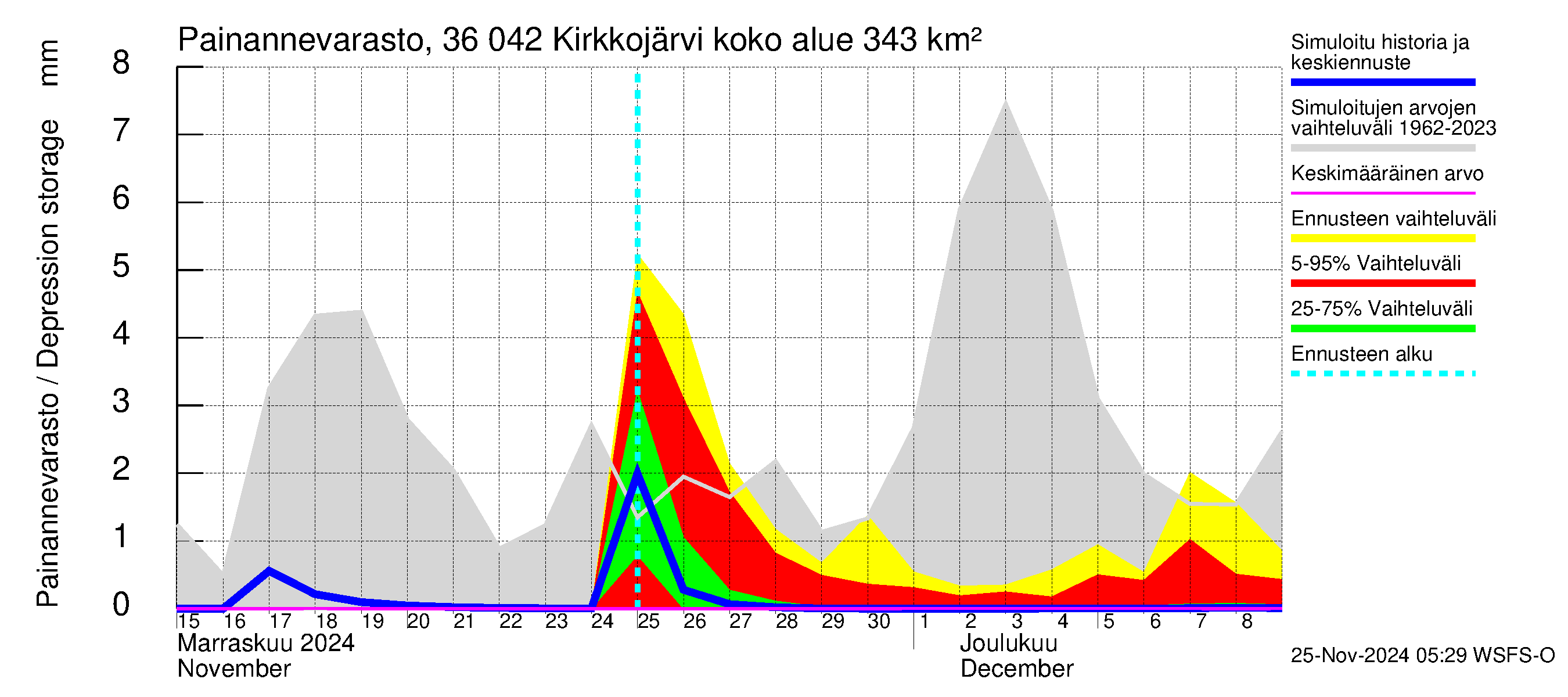 Karvianjoen vesistöalue - Kirkkojärvi: Painannevarasto