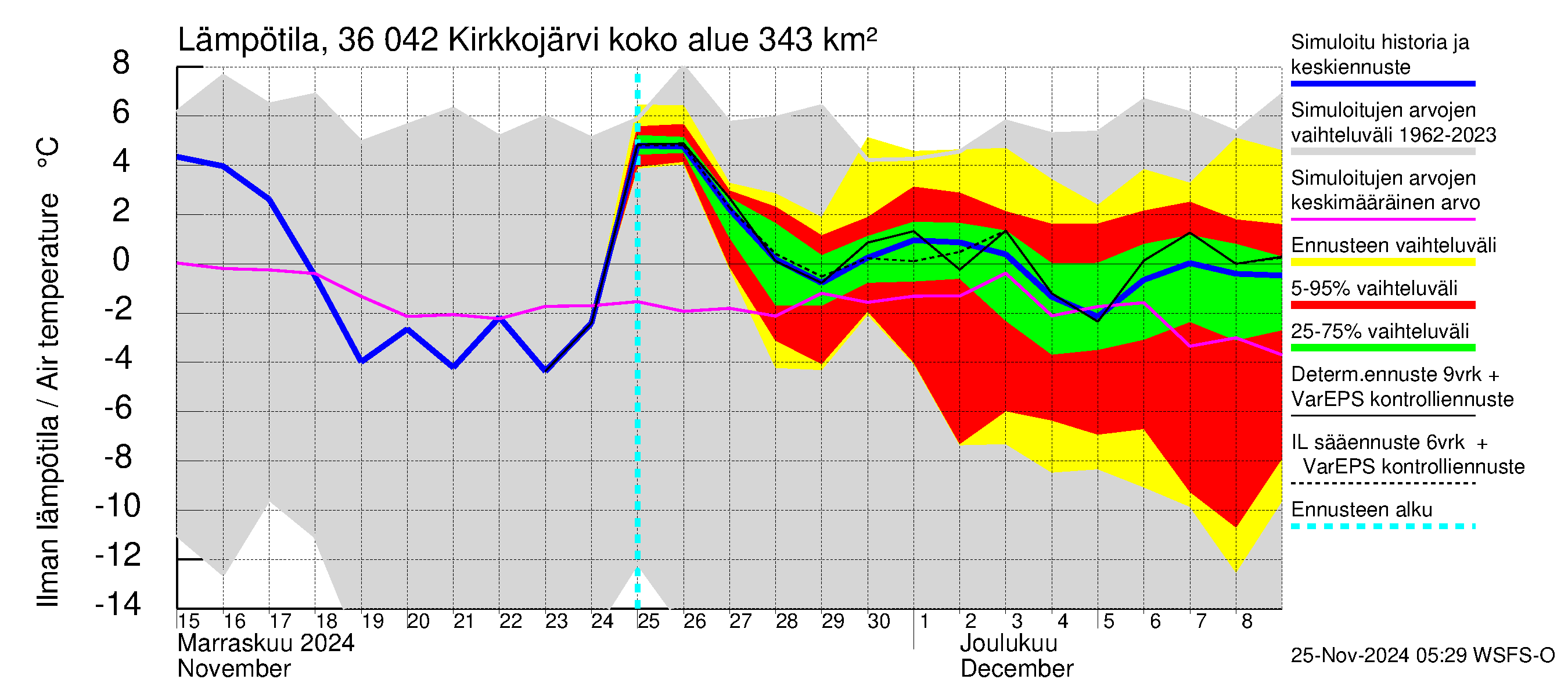 Karvianjoen vesistöalue - Kirkkojärvi: Ilman lämpötila