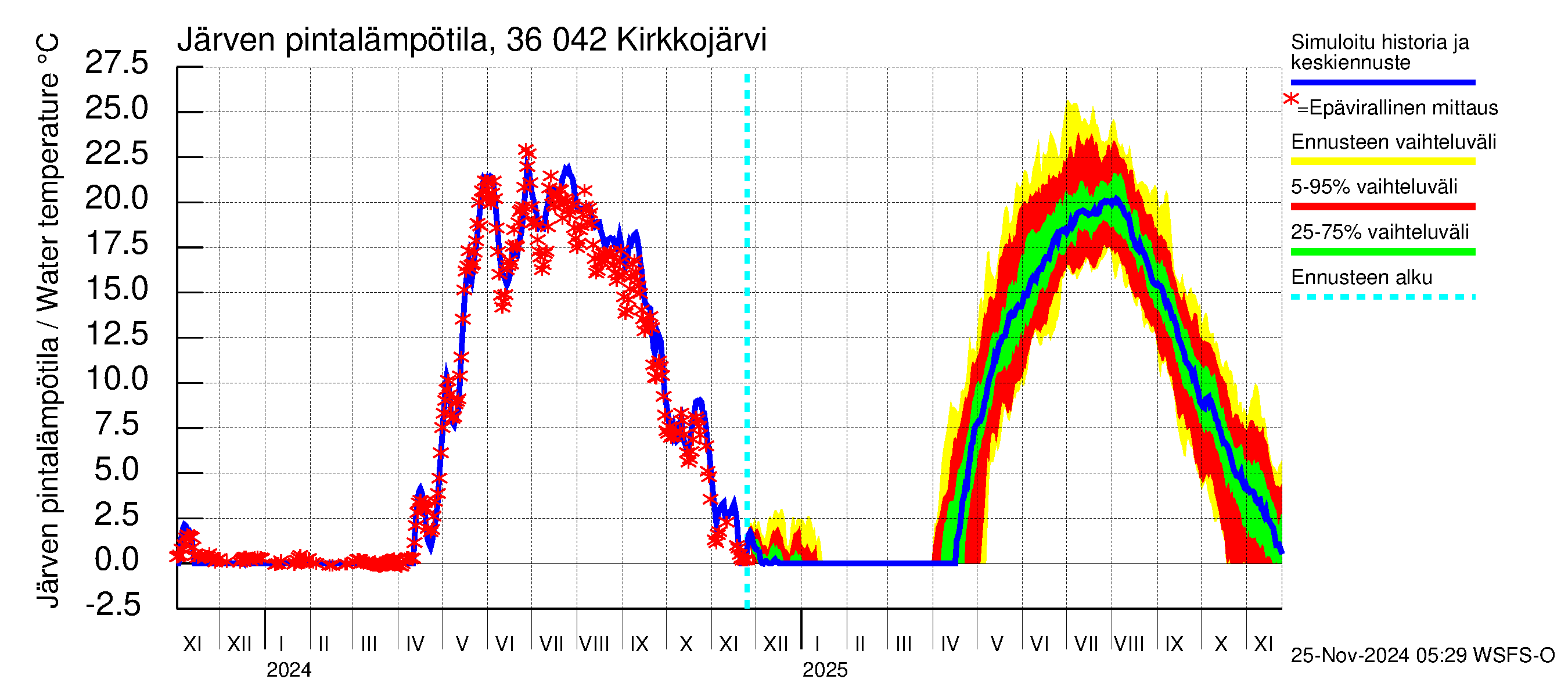 Karvianjoen vesistöalue - Kirkkojärvi: Järven pintalämpötila