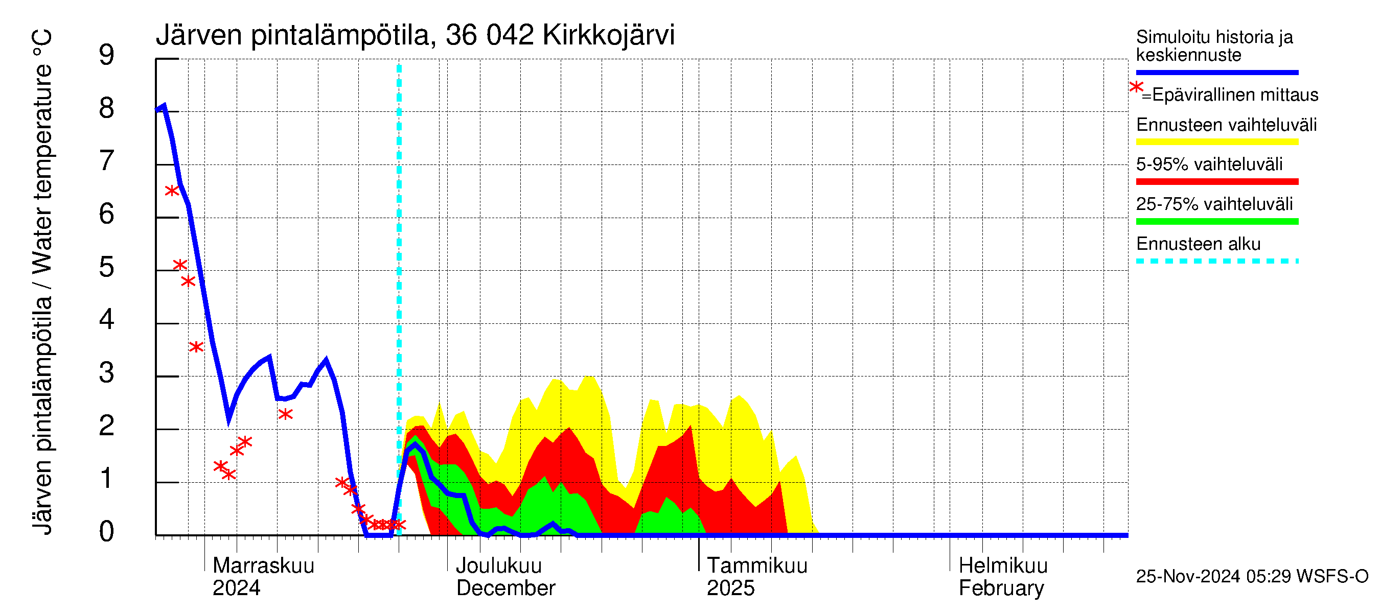 Karvianjoen vesistöalue - Kirkkojärvi: Järven pintalämpötila