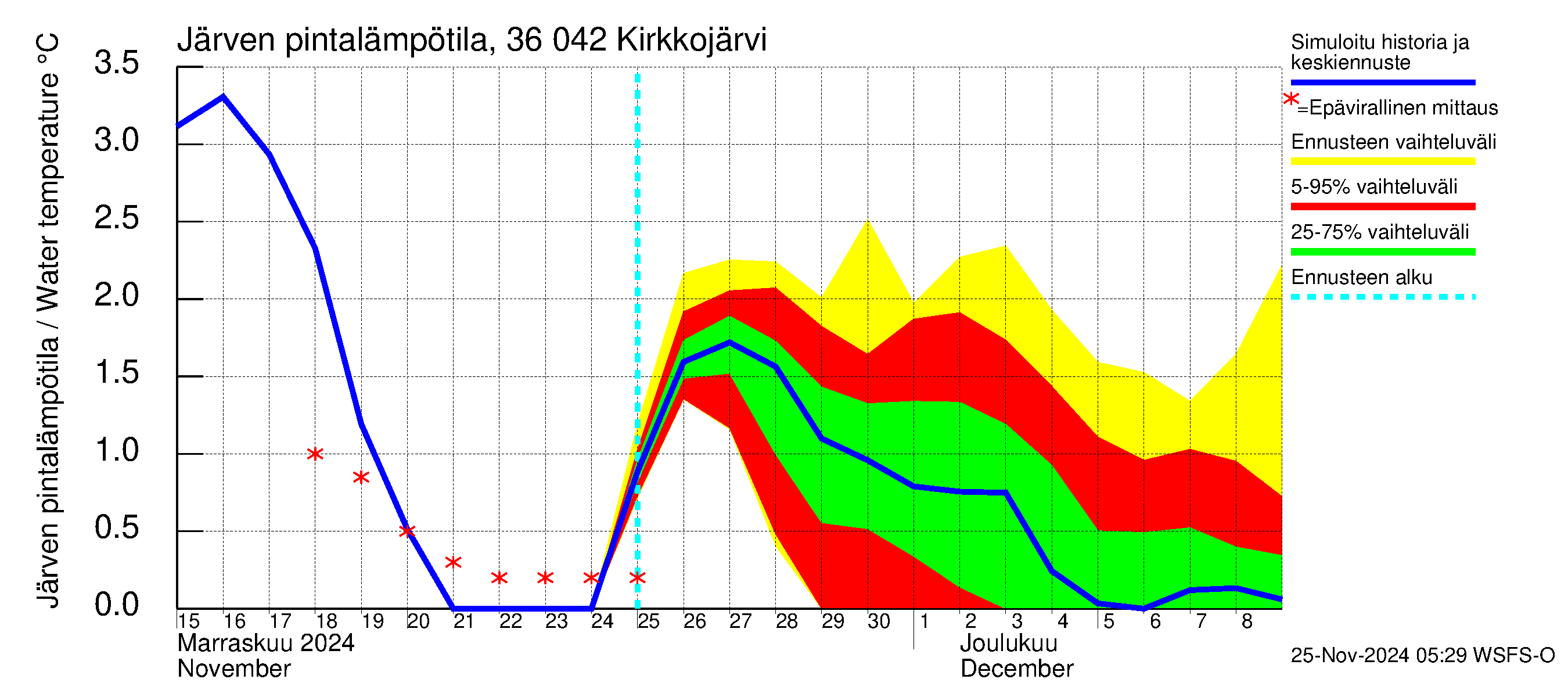 Karvianjoen vesistöalue - Kirkkojärvi: Järven pintalämpötila