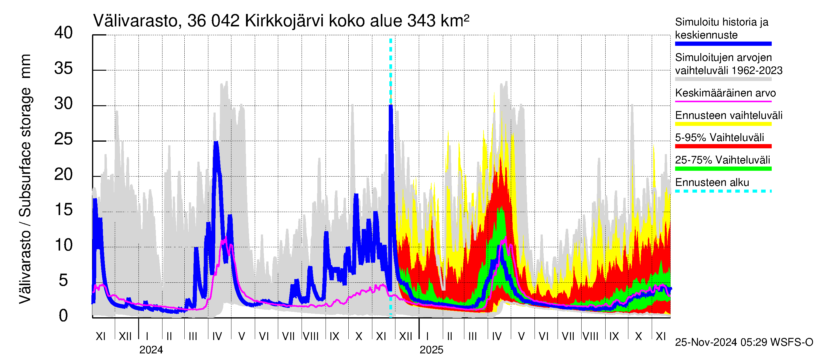 Karvianjoen vesistöalue - Kirkkojärvi: Välivarasto