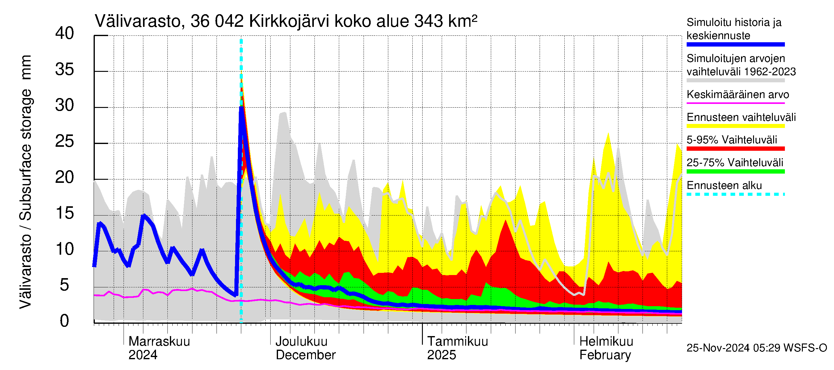 Karvianjoen vesistöalue - Kirkkojärvi: Välivarasto