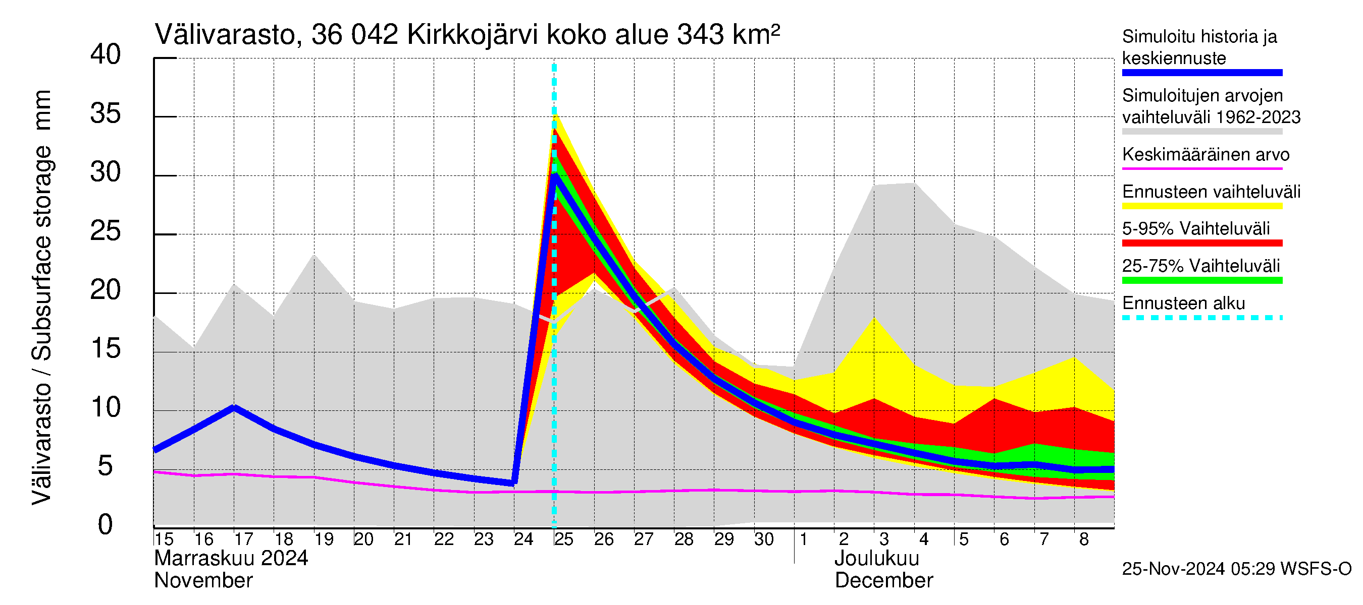 Karvianjoen vesistöalue - Kirkkojärvi: Välivarasto