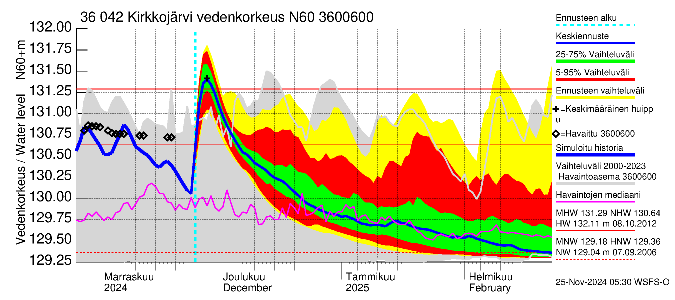 Karvianjoen vesistöalue - Kirkkojärvi: Vedenkorkeus - jakaumaennuste