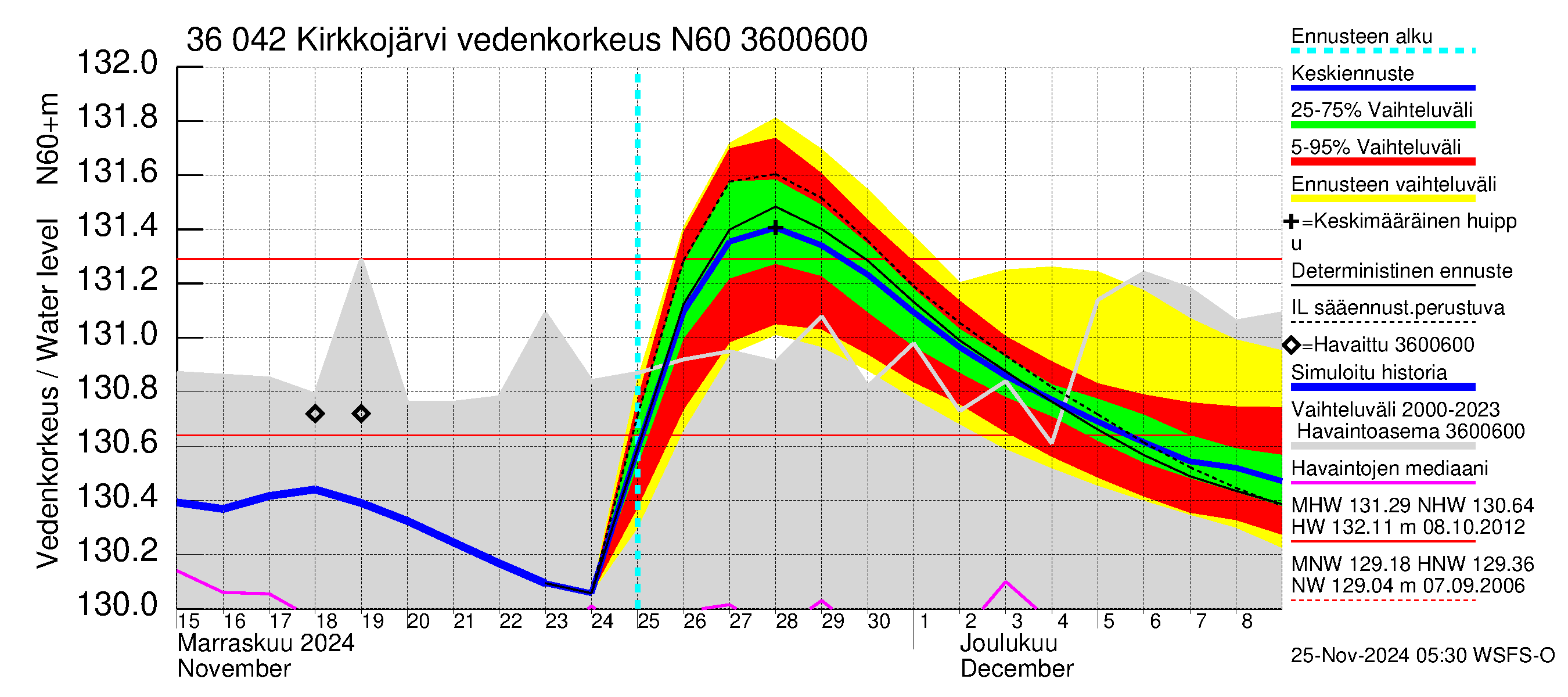 Karvianjoen vesistöalue - Kirkkojärvi: Vedenkorkeus - jakaumaennuste