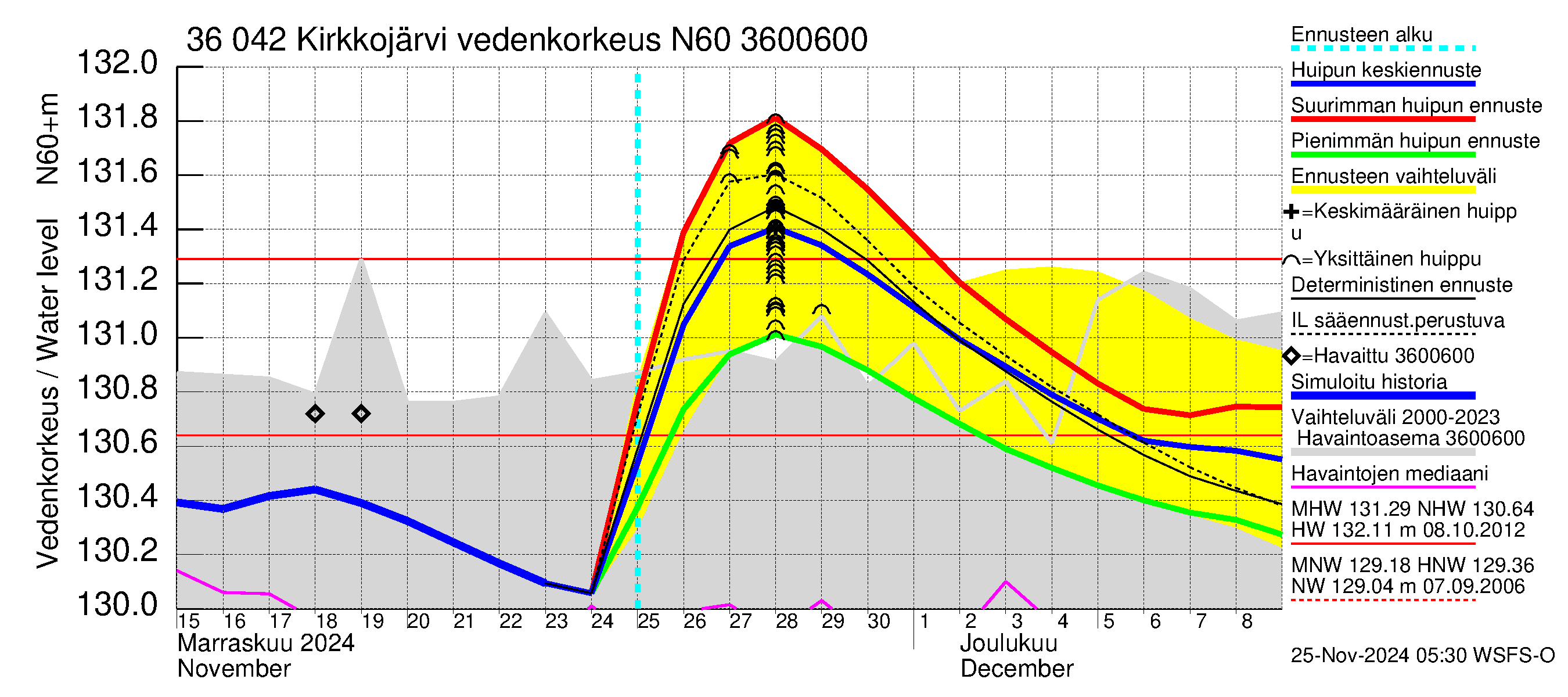 Karvianjoen vesistöalue - Kirkkojärvi: Vedenkorkeus - huippujen keski- ja ääriennusteet