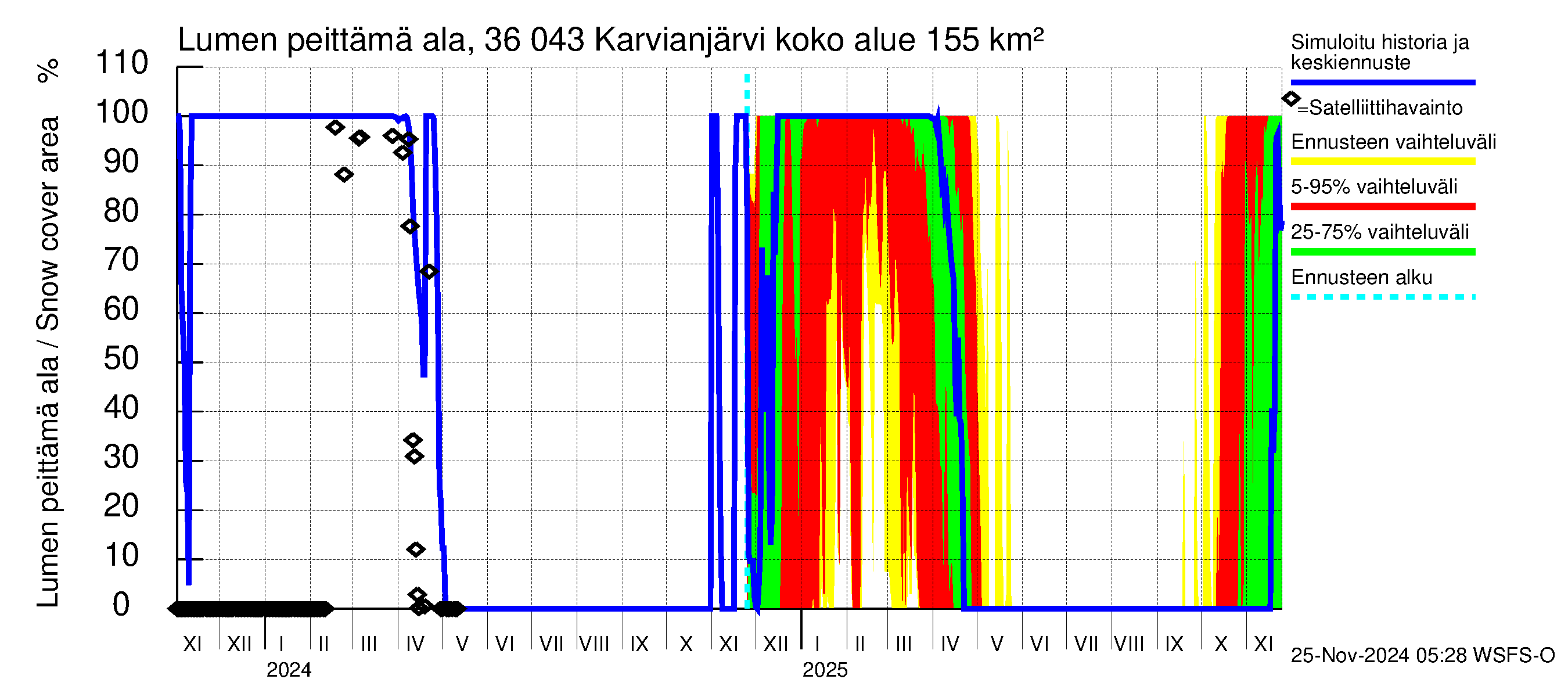 Karvianjoen vesistöalue - Karvianjärvi: Lumen peittämä ala