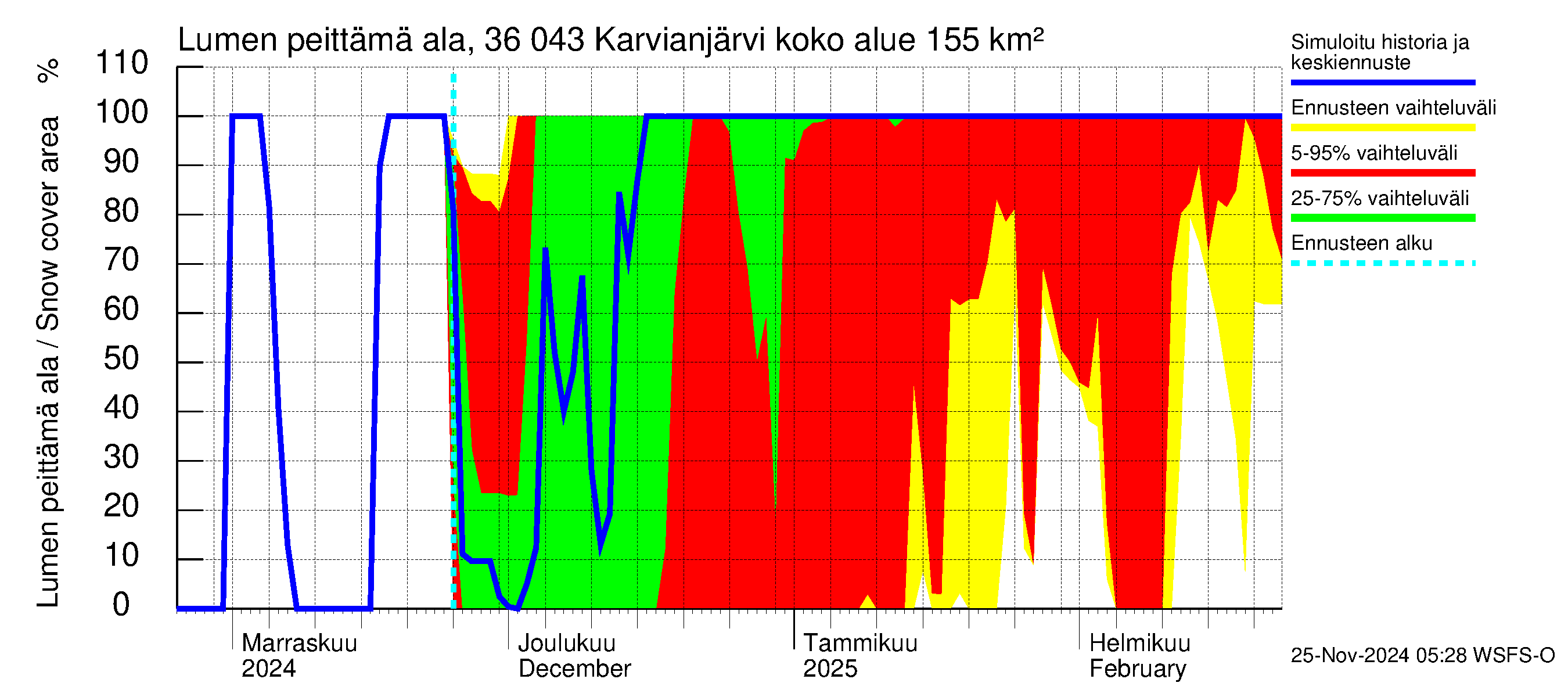 Karvianjoen vesistöalue - Karvianjärvi: Lumen peittämä ala