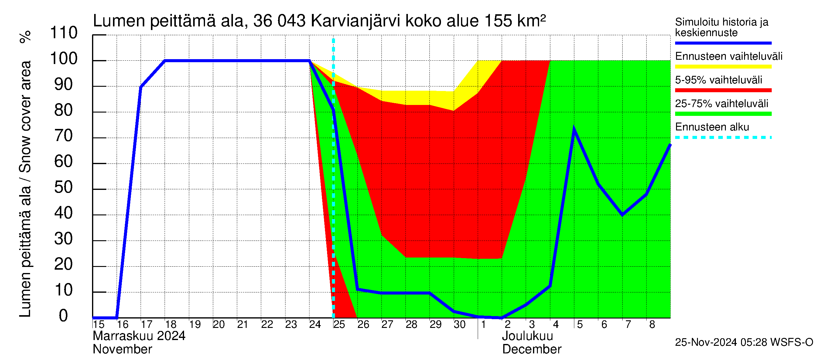 Karvianjoen vesistöalue - Karvianjärvi: Lumen peittämä ala