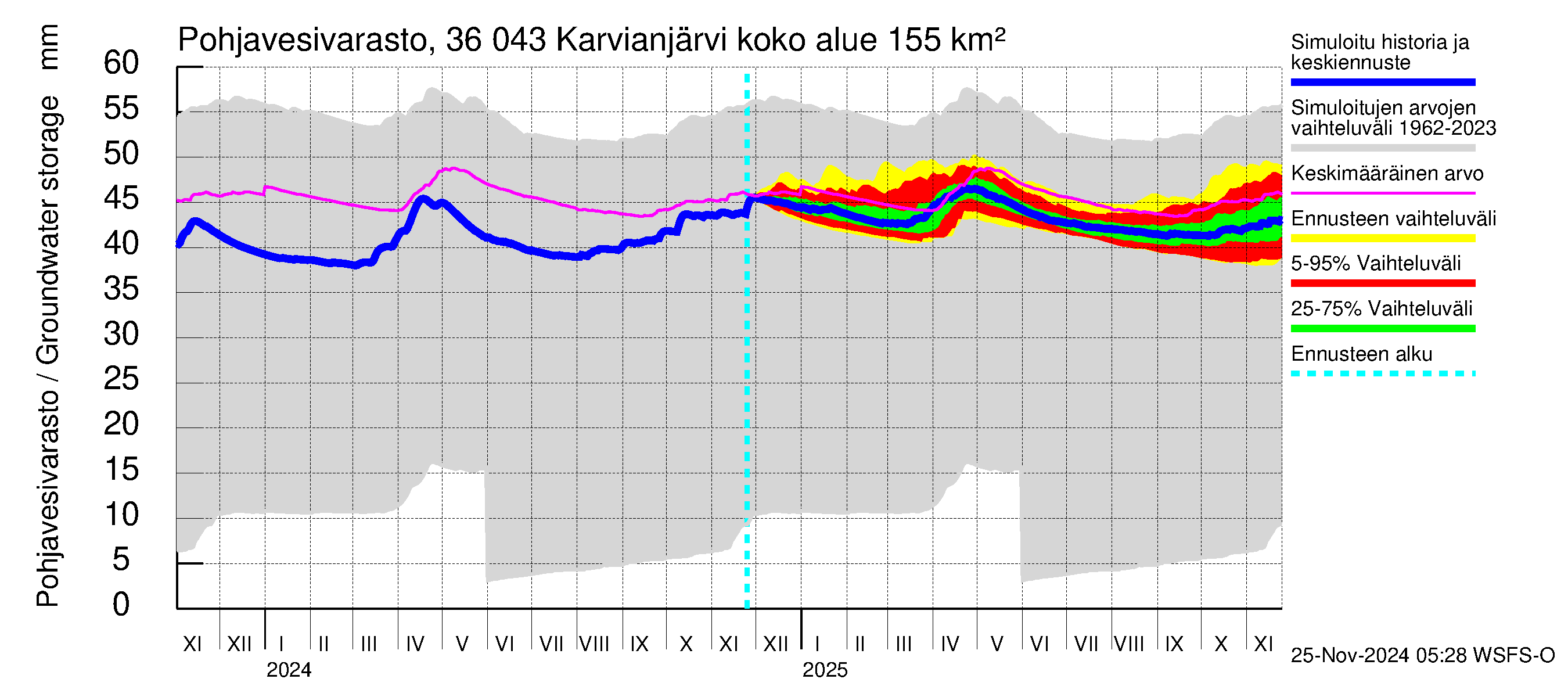 Karvianjoen vesistöalue - Karvianjärvi: Pohjavesivarasto