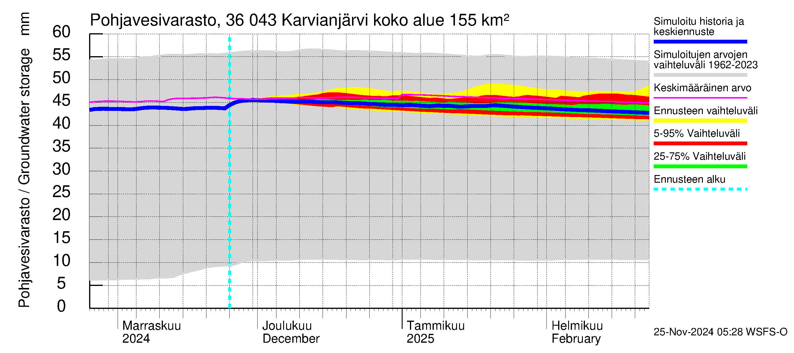 Karvianjoen vesistöalue - Karvianjärvi: Pohjavesivarasto