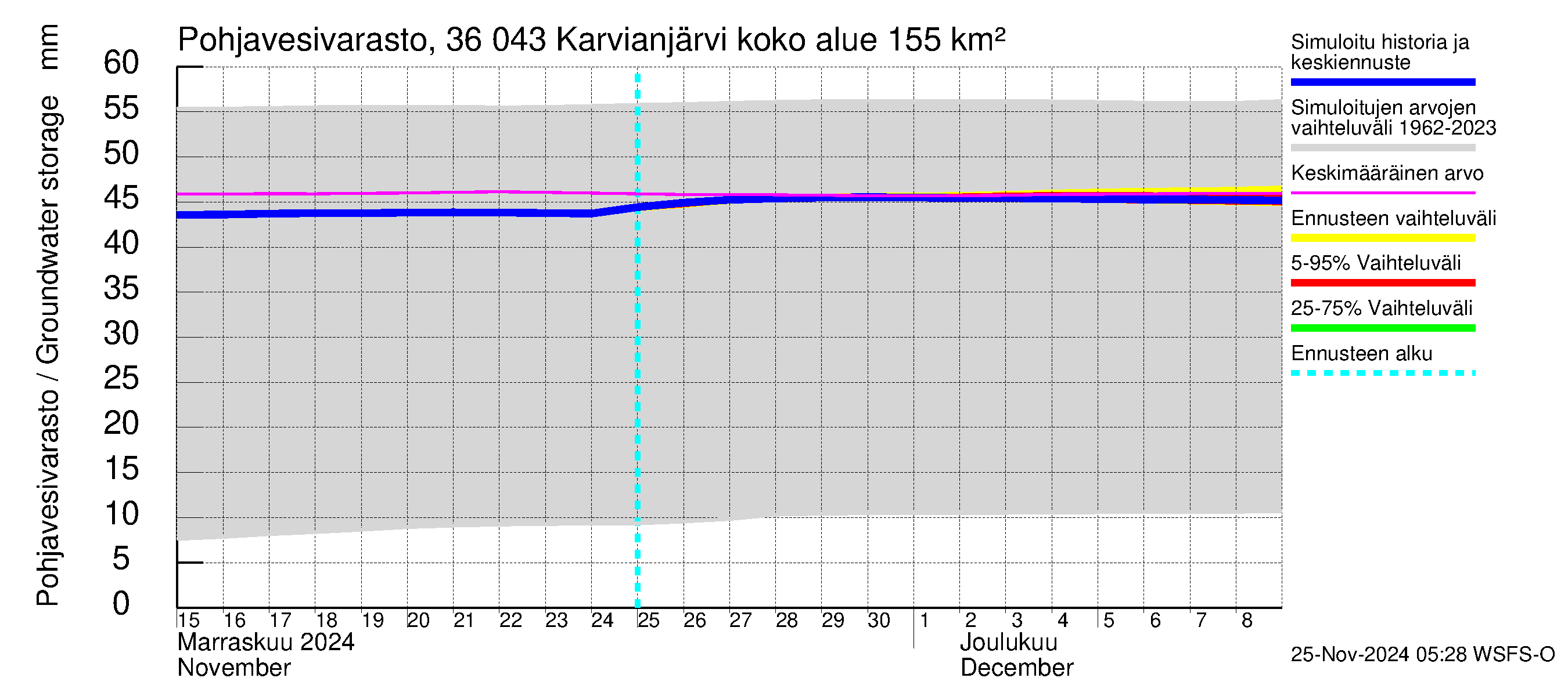 Karvianjoen vesistöalue - Karvianjärvi: Pohjavesivarasto