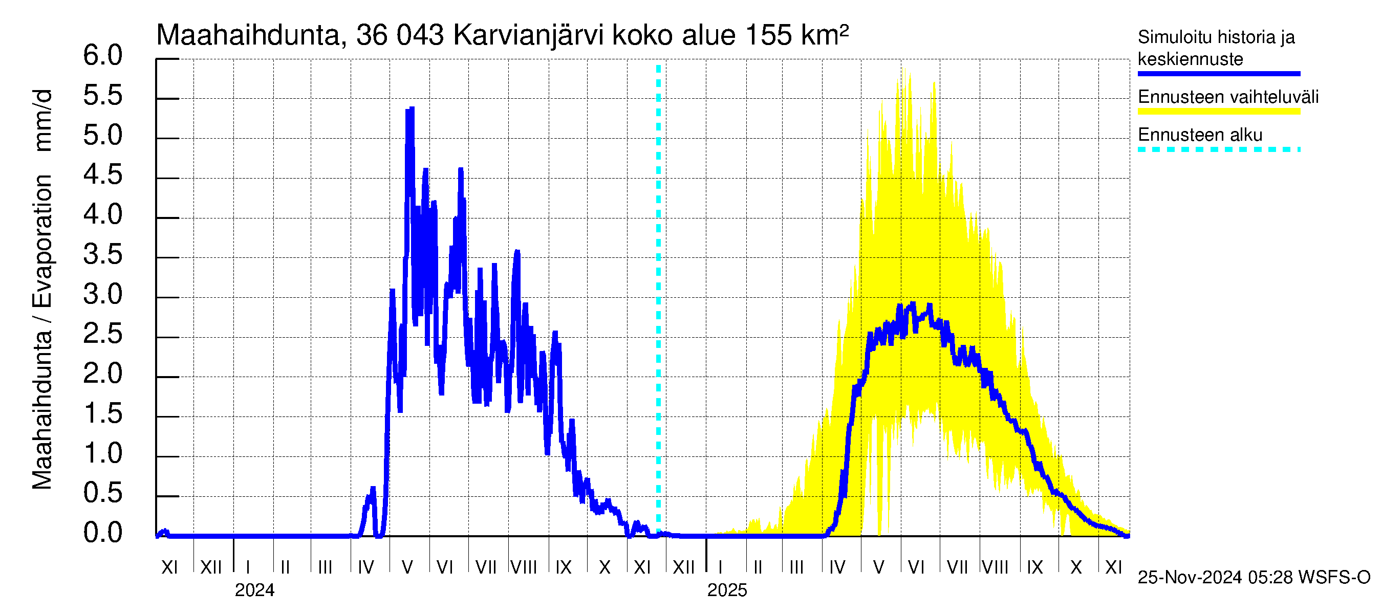 Karvianjoen vesistöalue - Karvianjärvi: Haihdunta maa-alueelta