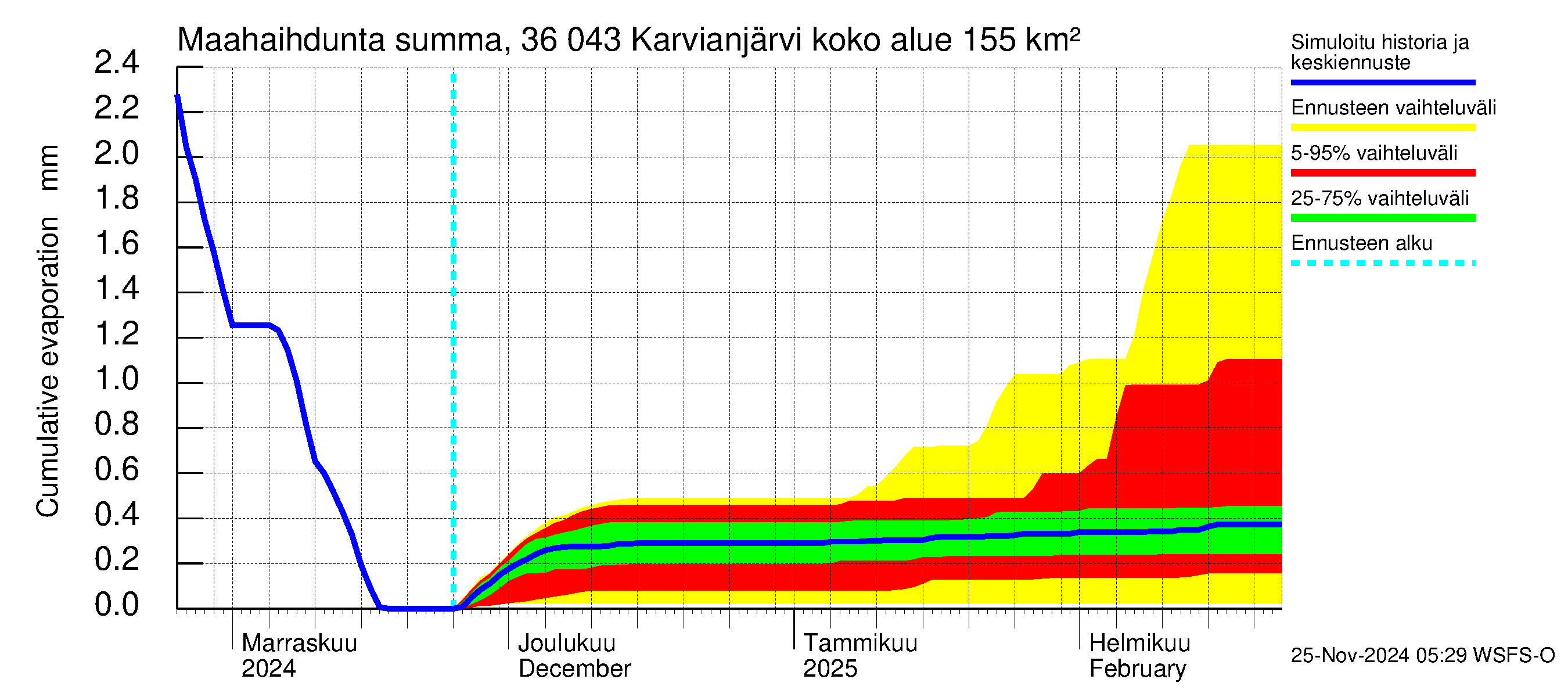 Karvianjoen vesistöalue - Karvianjärvi: Haihdunta maa-alueelta - summa