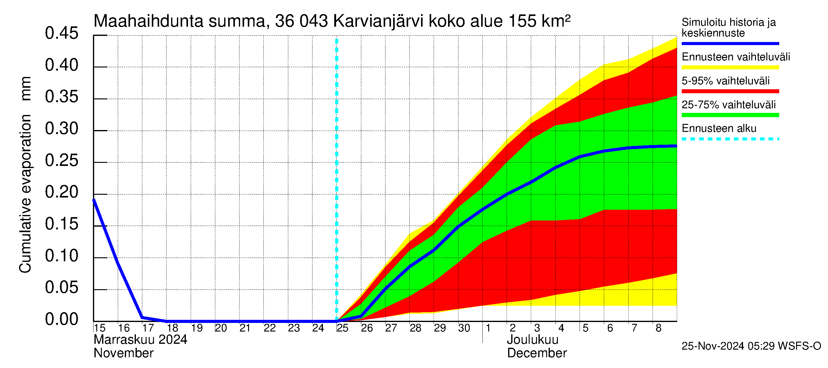 Karvianjoen vesistöalue - Karvianjärvi: Haihdunta maa-alueelta - summa