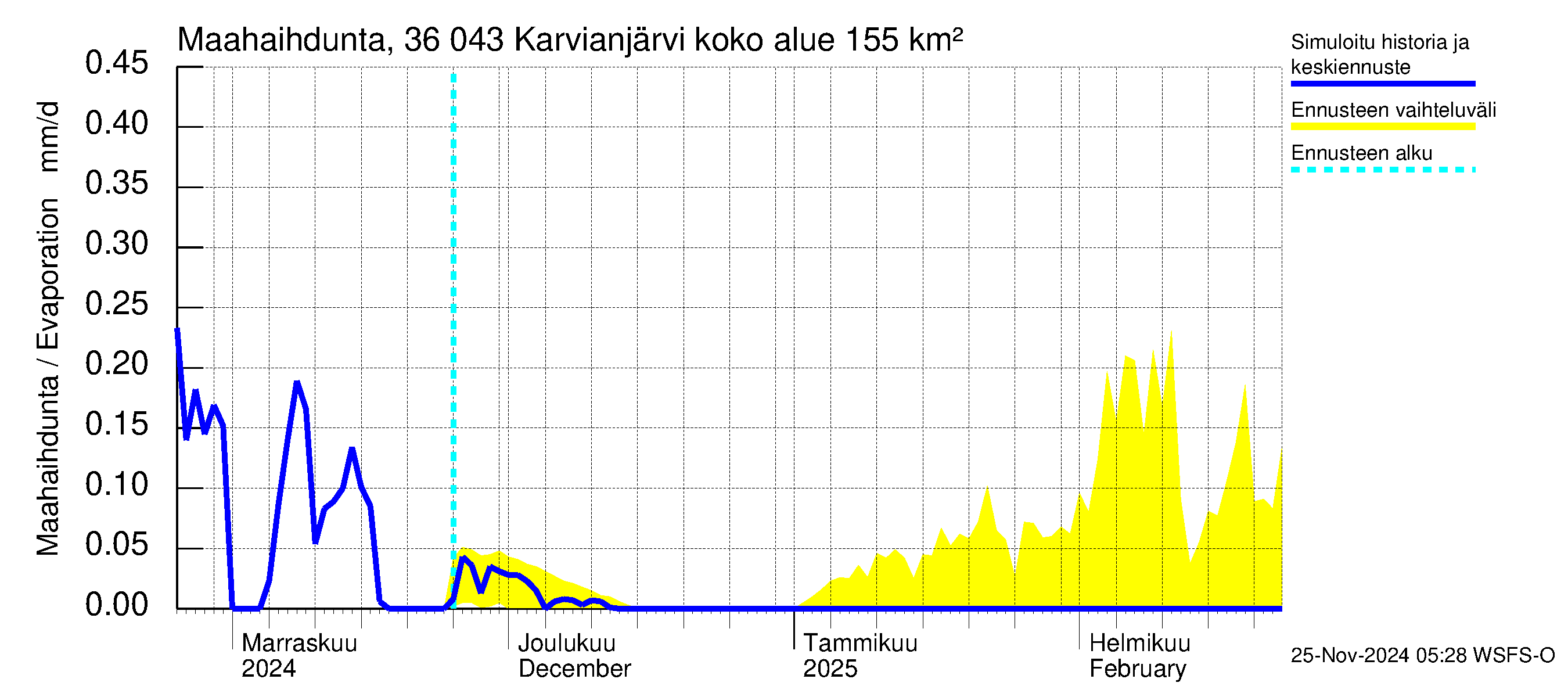 Karvianjoen vesistöalue - Karvianjärvi: Haihdunta maa-alueelta