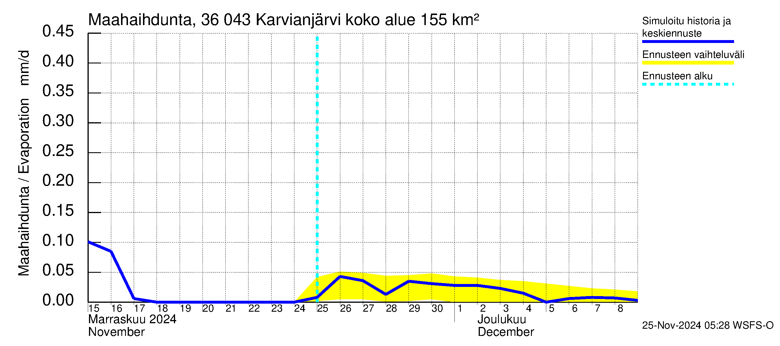 Karvianjoen vesistöalue - Karvianjärvi: Haihdunta maa-alueelta