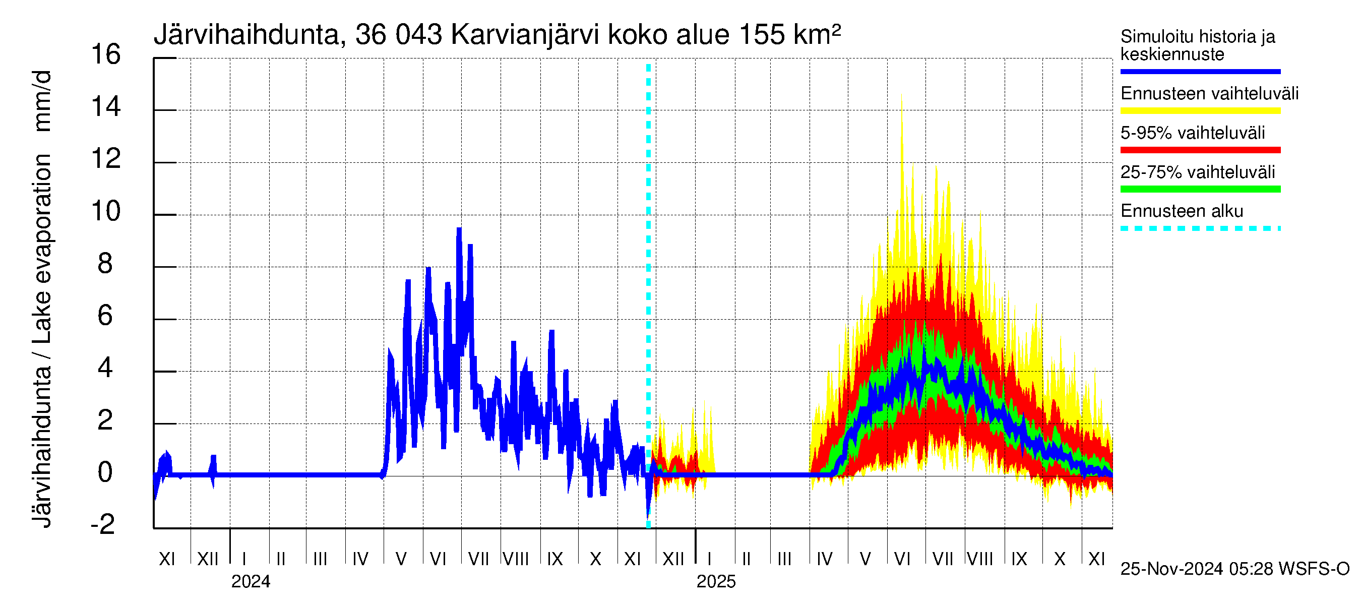 Karvianjoen vesistöalue - Karvianjärvi: Järvihaihdunta