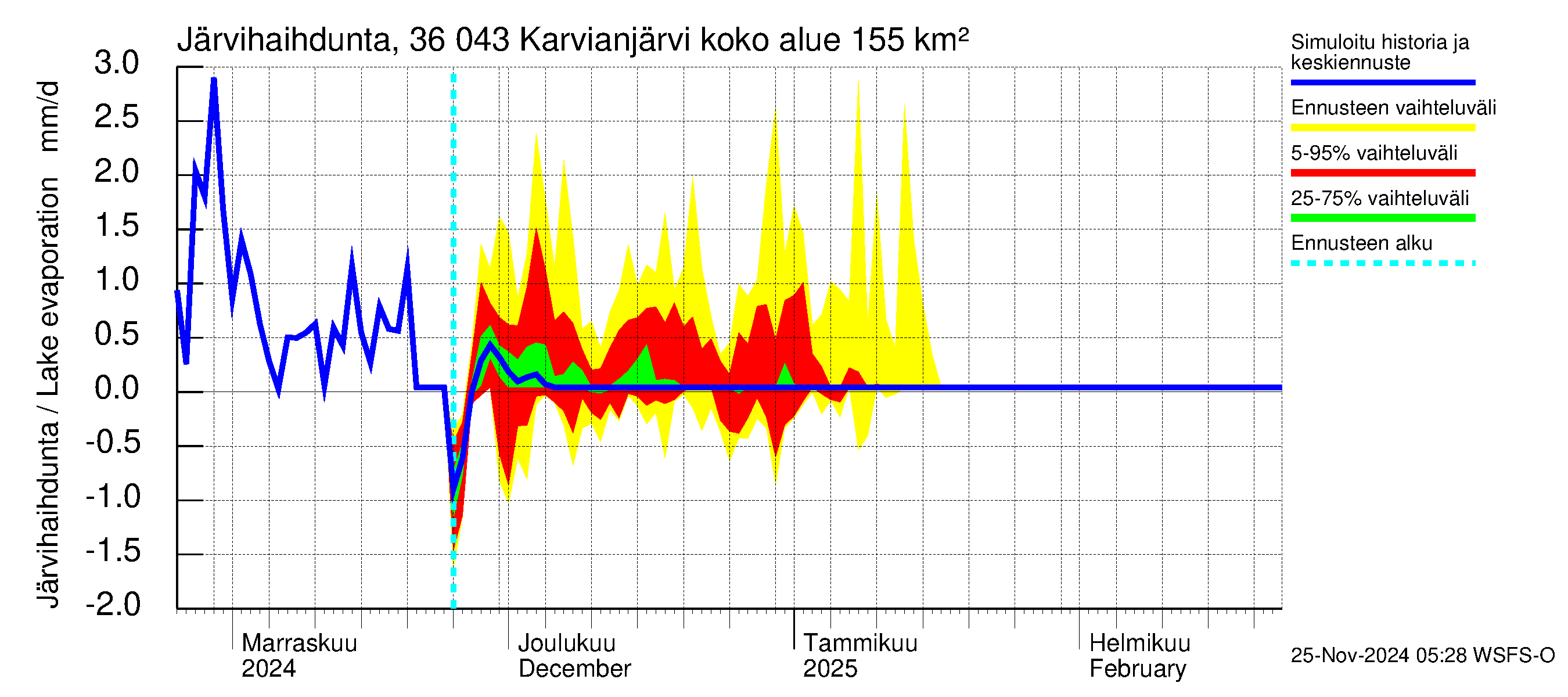 Karvianjoen vesistöalue - Karvianjärvi: Järvihaihdunta