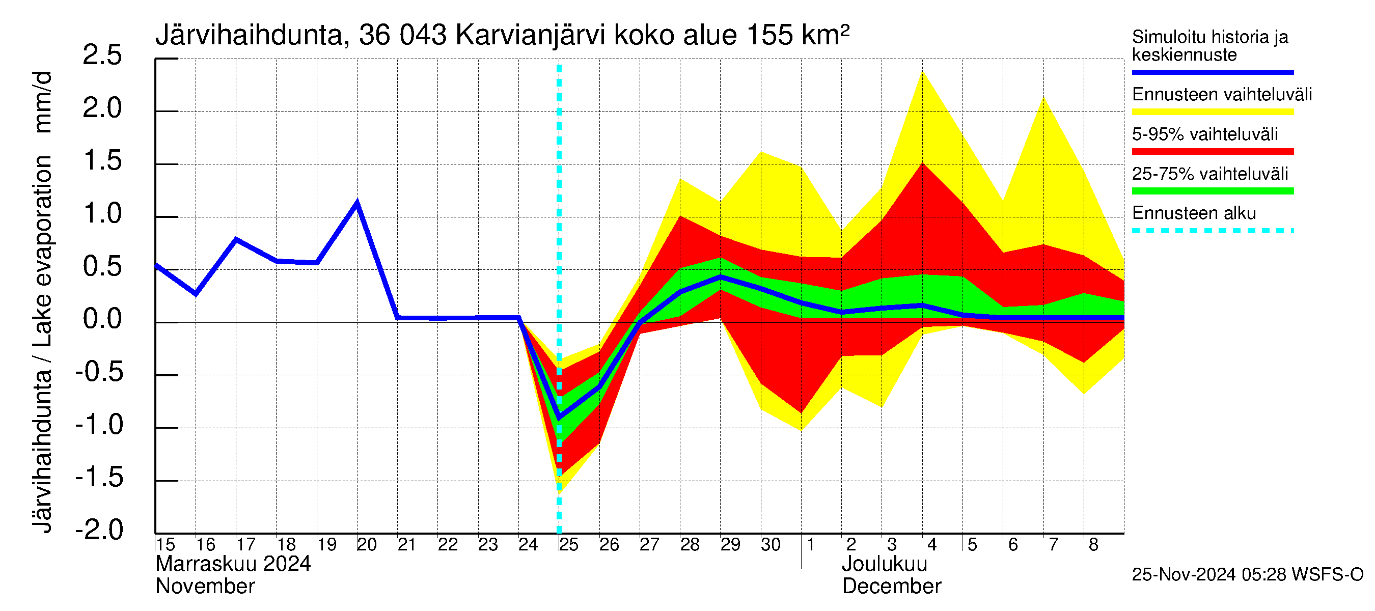 Karvianjoen vesistöalue - Karvianjärvi: Järvihaihdunta