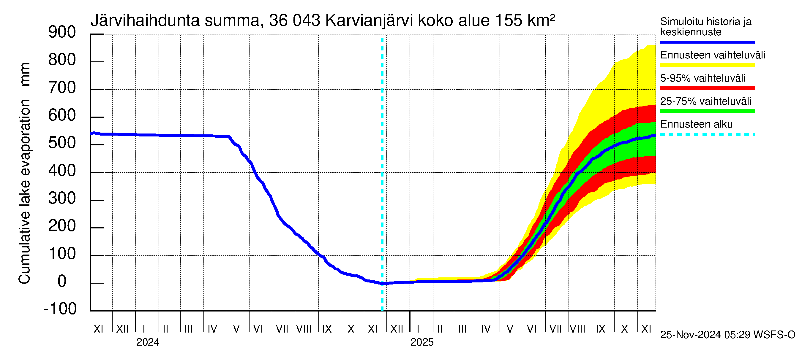 Karvianjoen vesistöalue - Karvianjärvi: Järvihaihdunta - summa