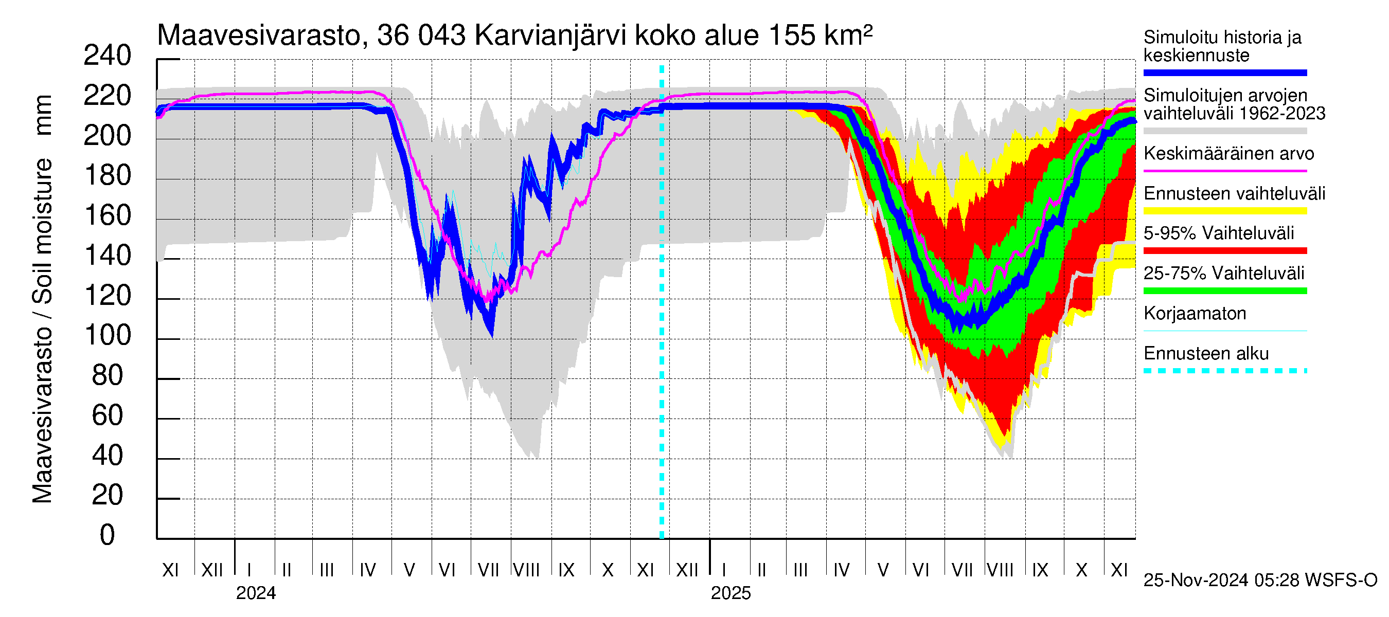 Karvianjoen vesistöalue - Karvianjärvi: Maavesivarasto