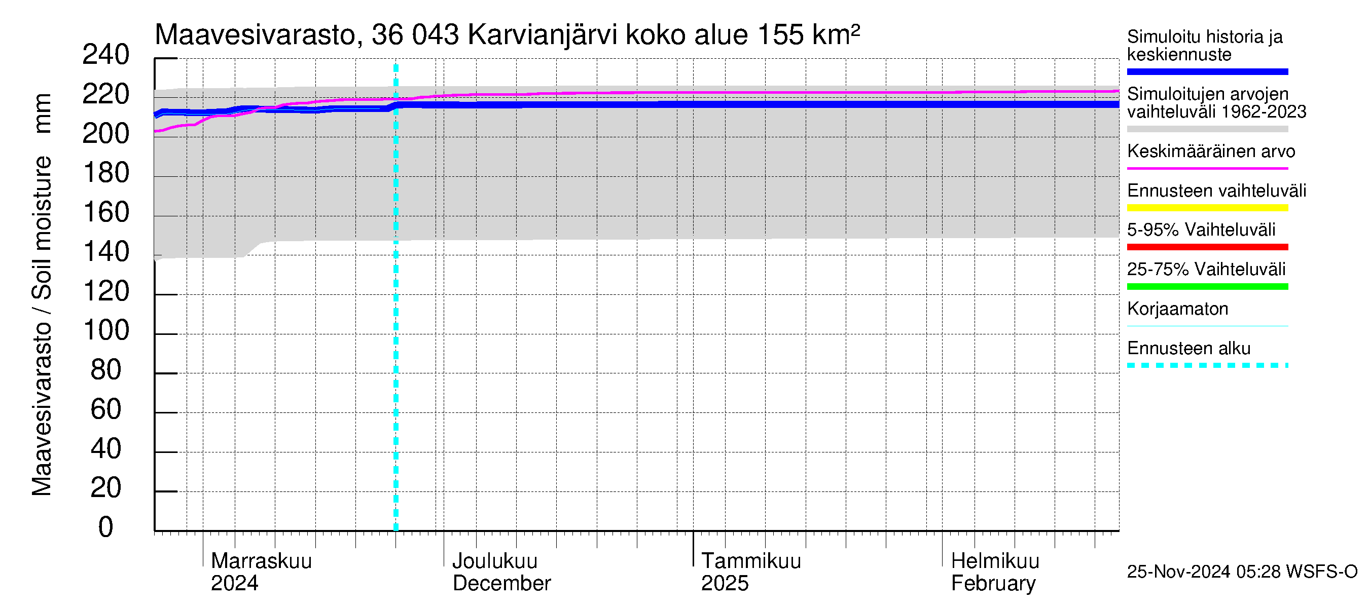 Karvianjoen vesistöalue - Karvianjärvi: Maavesivarasto