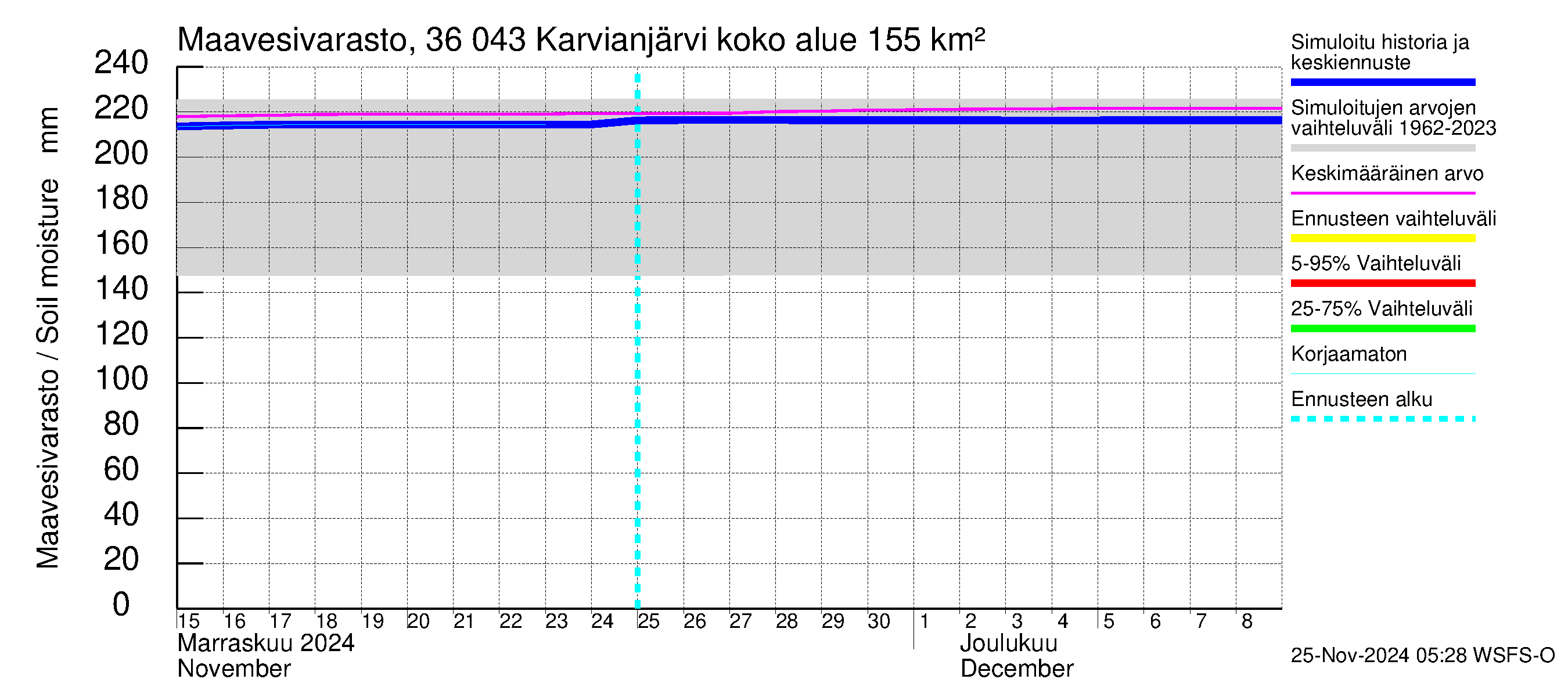 Karvianjoen vesistöalue - Karvianjärvi: Maavesivarasto