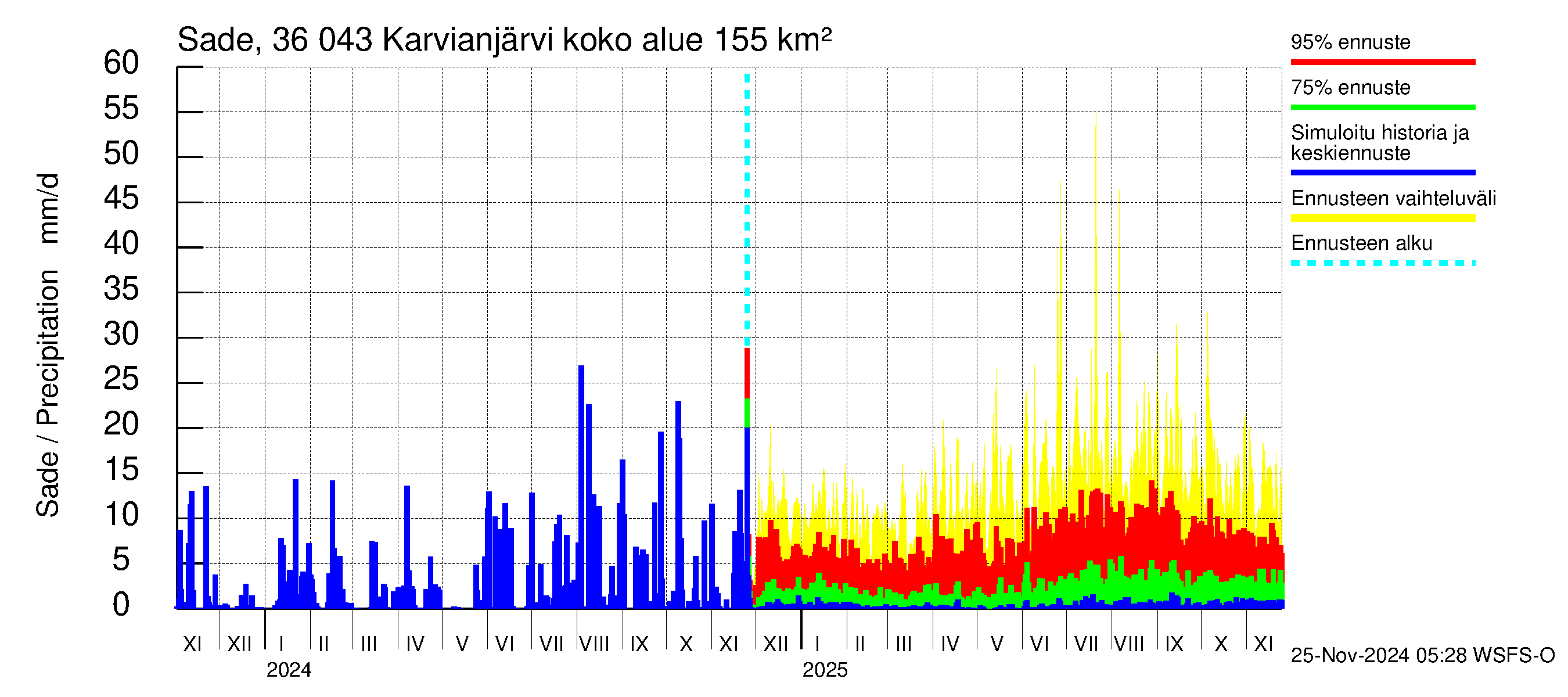 Karvianjoen vesistöalue - Karvianjärvi: Sade