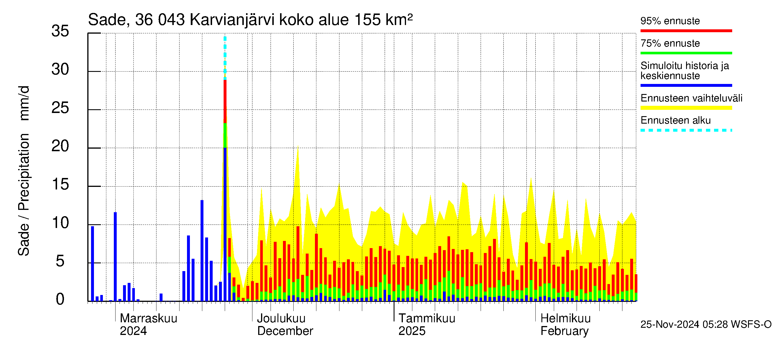 Karvianjoen vesistöalue - Karvianjärvi: Sade