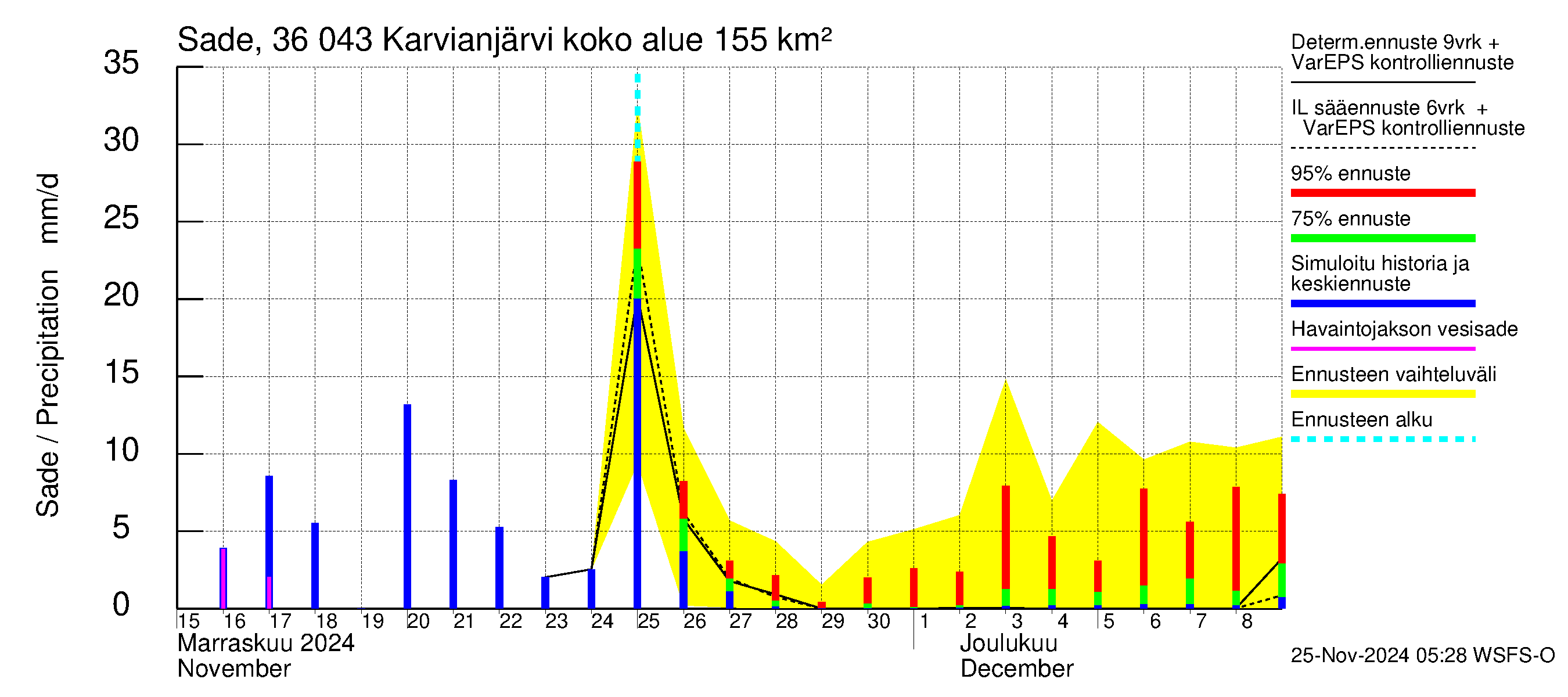 Karvianjoen vesistöalue - Karvianjärvi: Sade